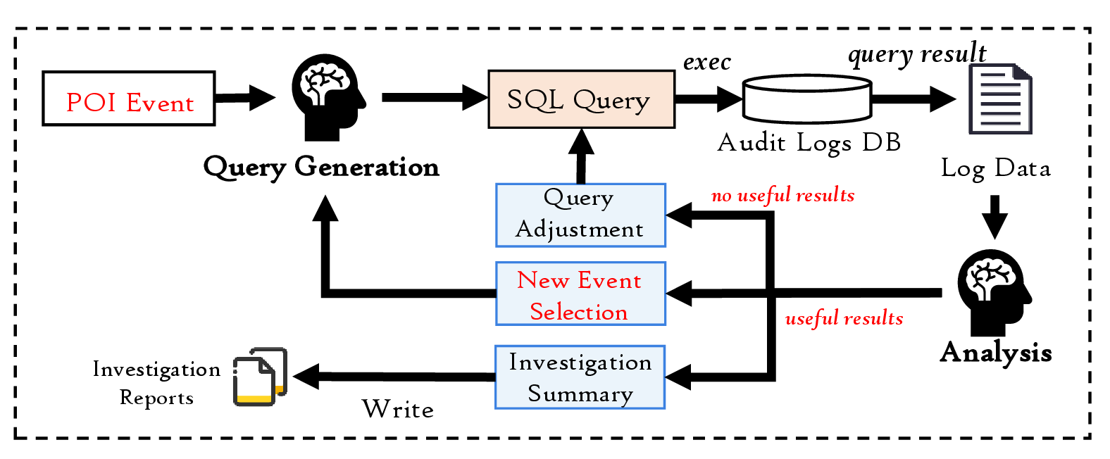 Figure 16: Workflow of the security analyst