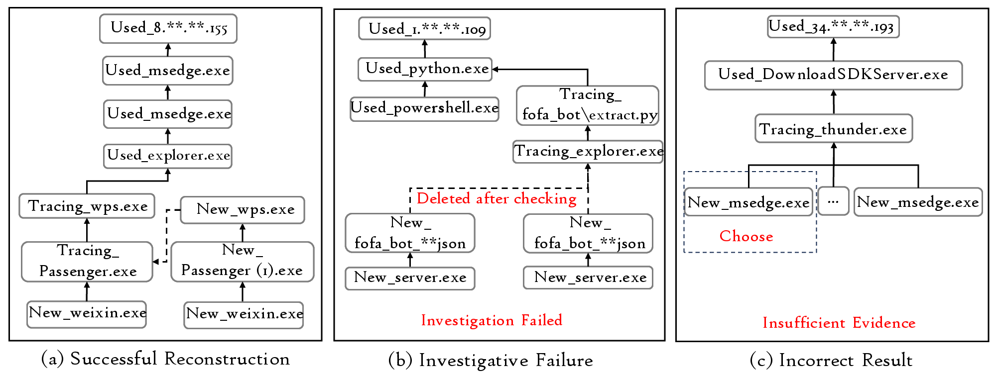 Figure 18: Investigation Trees of Three Cases
