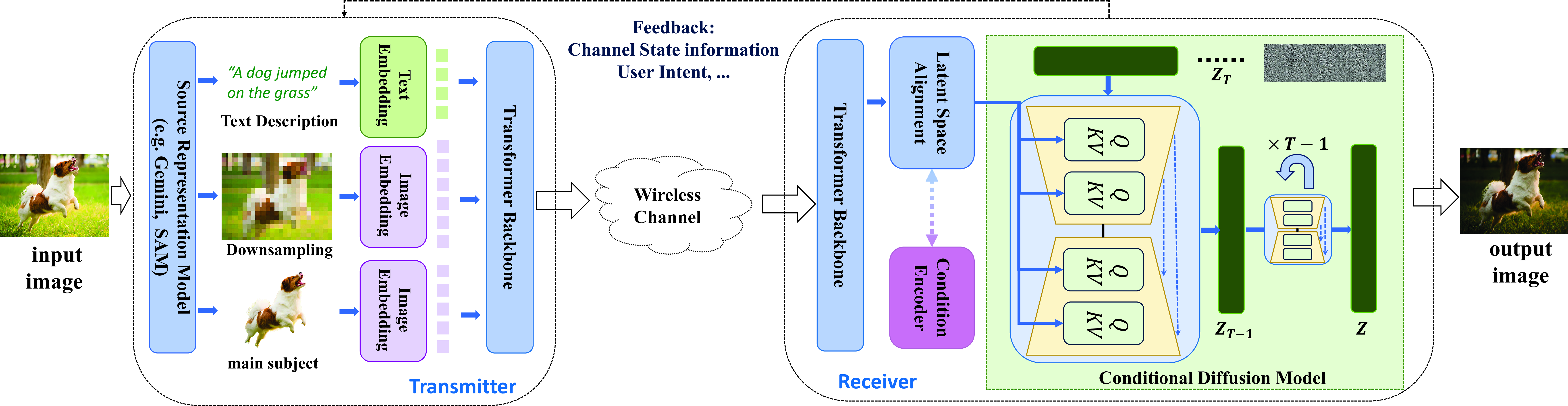 Figure 3: A framework of the proposed JSCGC. The transmitter first extracts multimodal control information, including the text description, downsampled image, and main subject. These representations are jointly encoded and transmitted through the wireless channel. At the receiver, the recovered representation is mapped into an aligned latent space, injected into the conditional encoder, and then guide the conditional diffusion model to generate images.