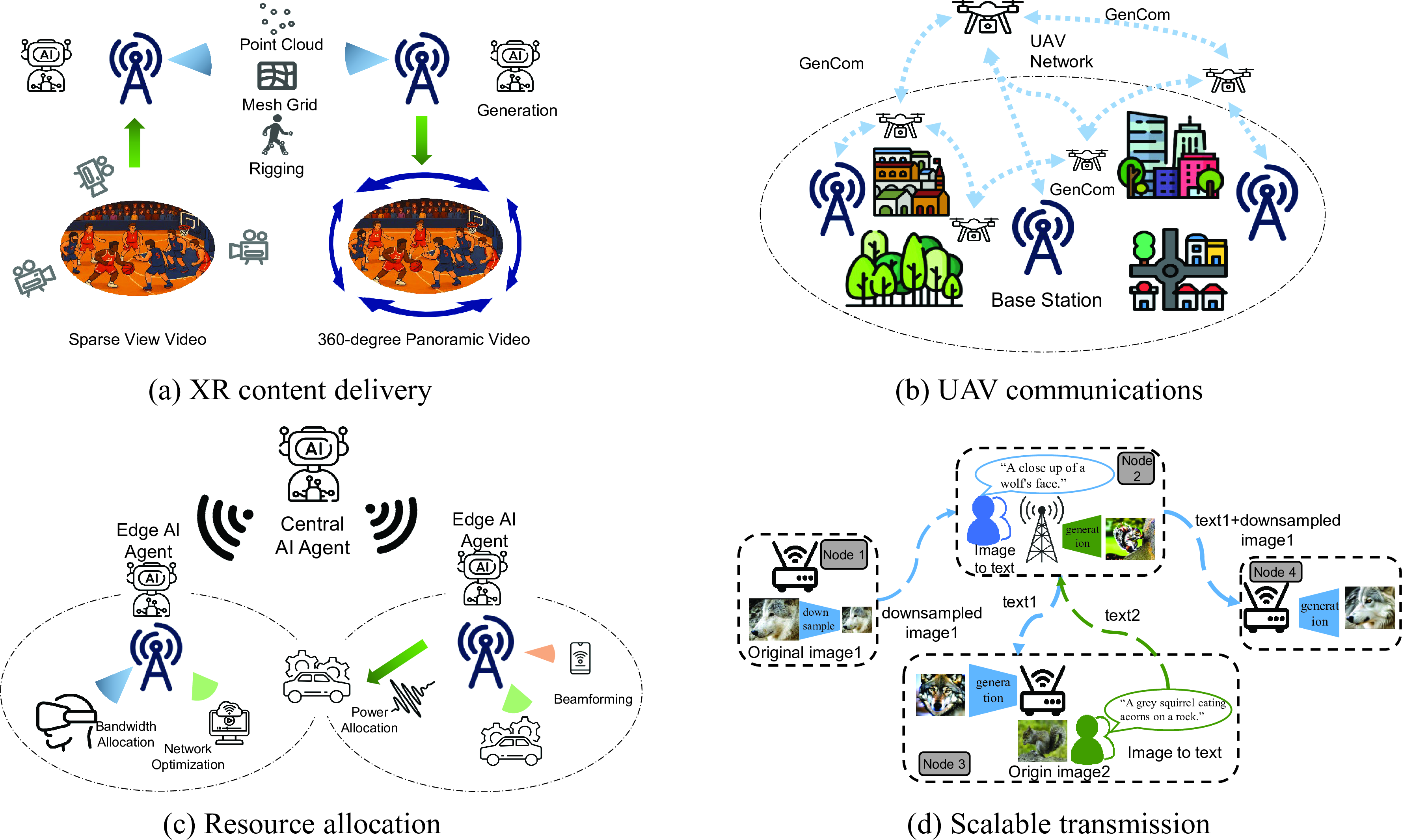 Figure 5: Four typical applications of GenCom, including XR content delivery, UAV communications, Resource allocation, Scalable transmission.