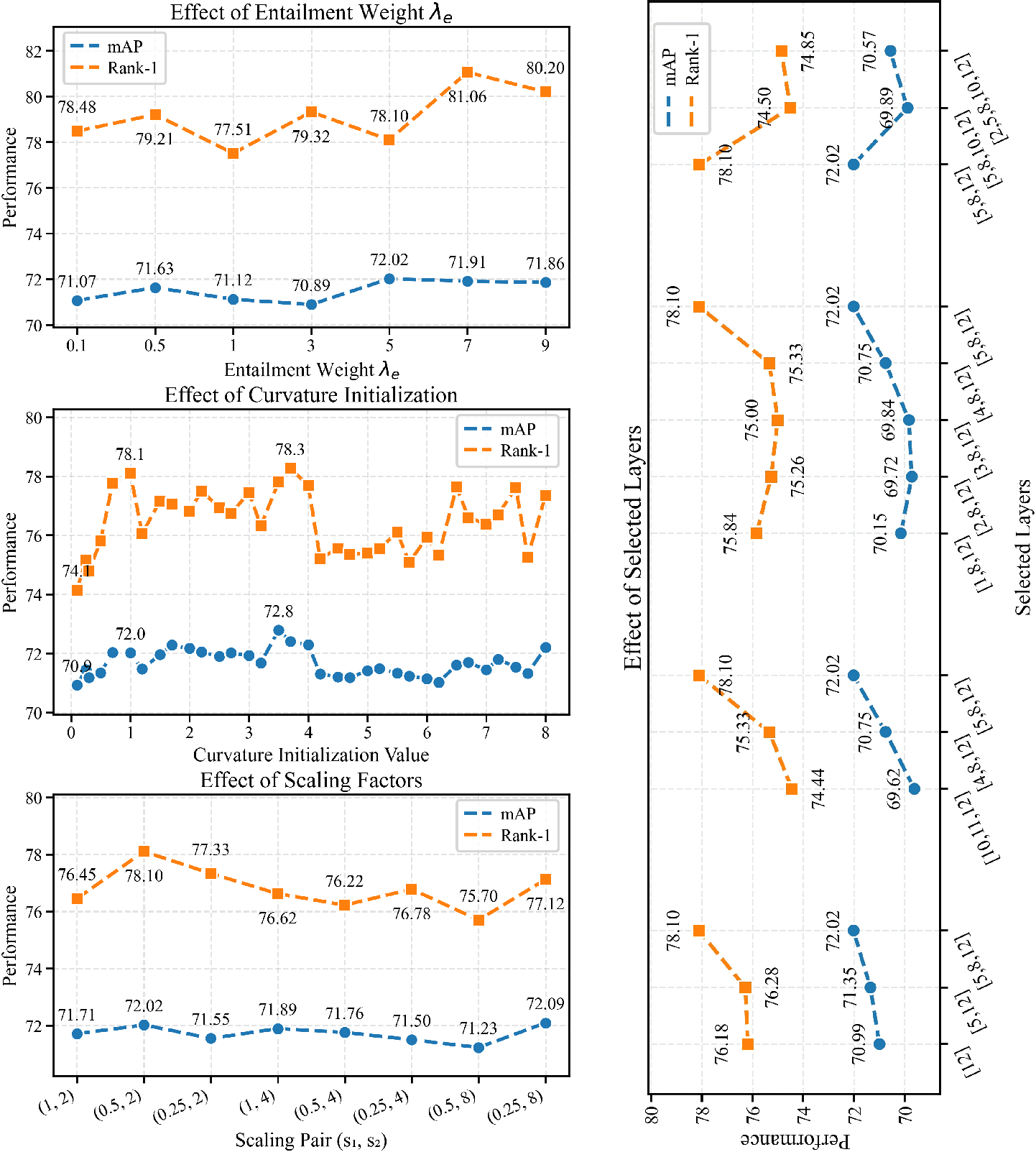 Figure 4: Hyperparameter and layer-selection analysis on CARGO. The left panels report the entailment weight \lambda_e, curvature initialization \tau, and scaling factors (s_1,s_2) from top to bottom. The right panel reports selected Transformer layers.