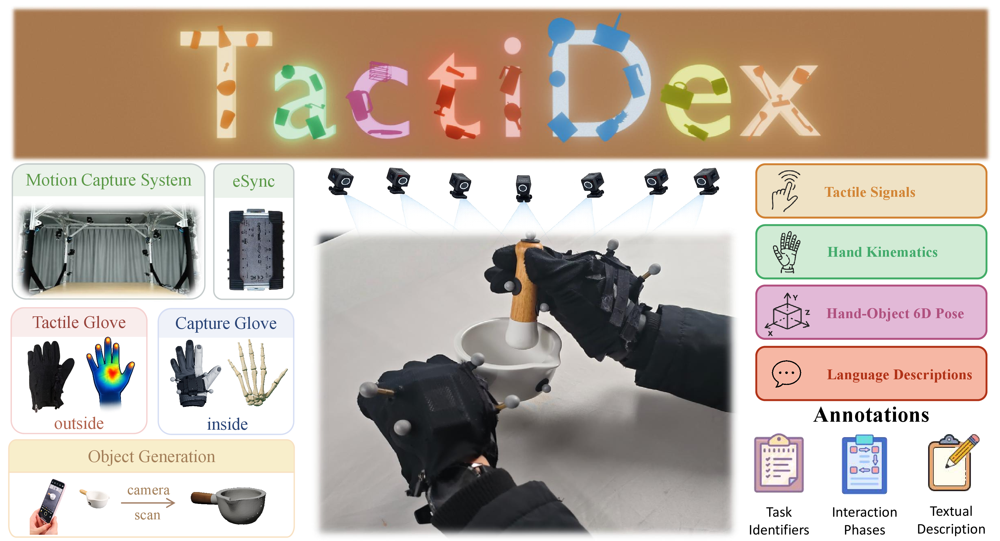 Figure 1: Overview of the TactiDex Data Collection and Annotation Framework. (Left) Our hardware setup integrates a high-precision motion capture system with a novel dual-glove design—an inner capture glove for kinematics and an outer tactile glove for whole-hand pressure mapping, strictly synchronized via an eSync module. Manipulated objects are digitally reconstructed via 3D scanning. (Center) A user performs complex, contact-rich interactions (e.g., bimanual grinding) within the capture volume. (Right) The pipeline yields strictly synchronized multi-modal data streams, including tactile signals, hand kinematics, and hand-object 6D poses, enriched with comprehensive language descriptions and hierarchical task phase annotations.