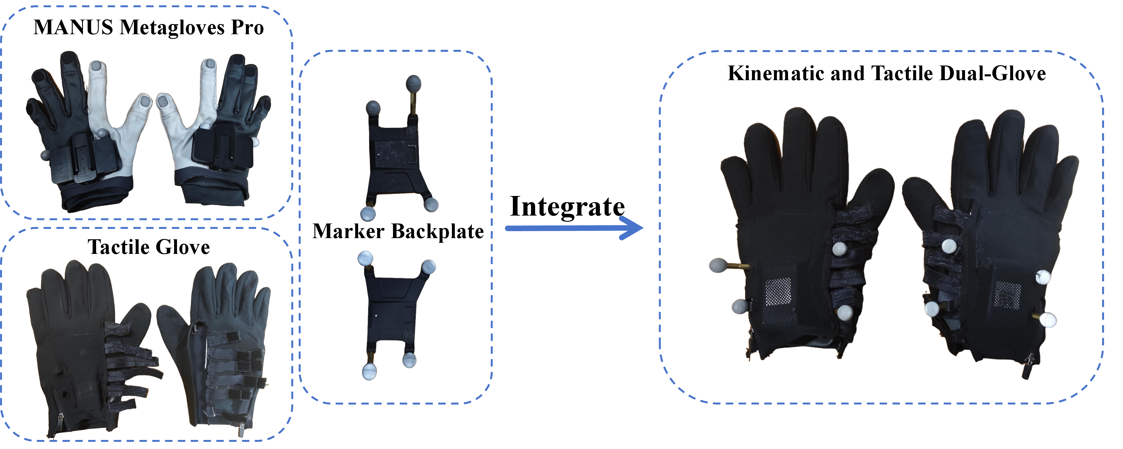 Figure 7: Custom Dual-Glove Hardware Integration. To synchronously capture high-precision kinematics and tactile signals, we developed a customized backplate modification. This design safely routes the tracking markers without interfering with the dense wiring matrix of the outer tactile glove.
