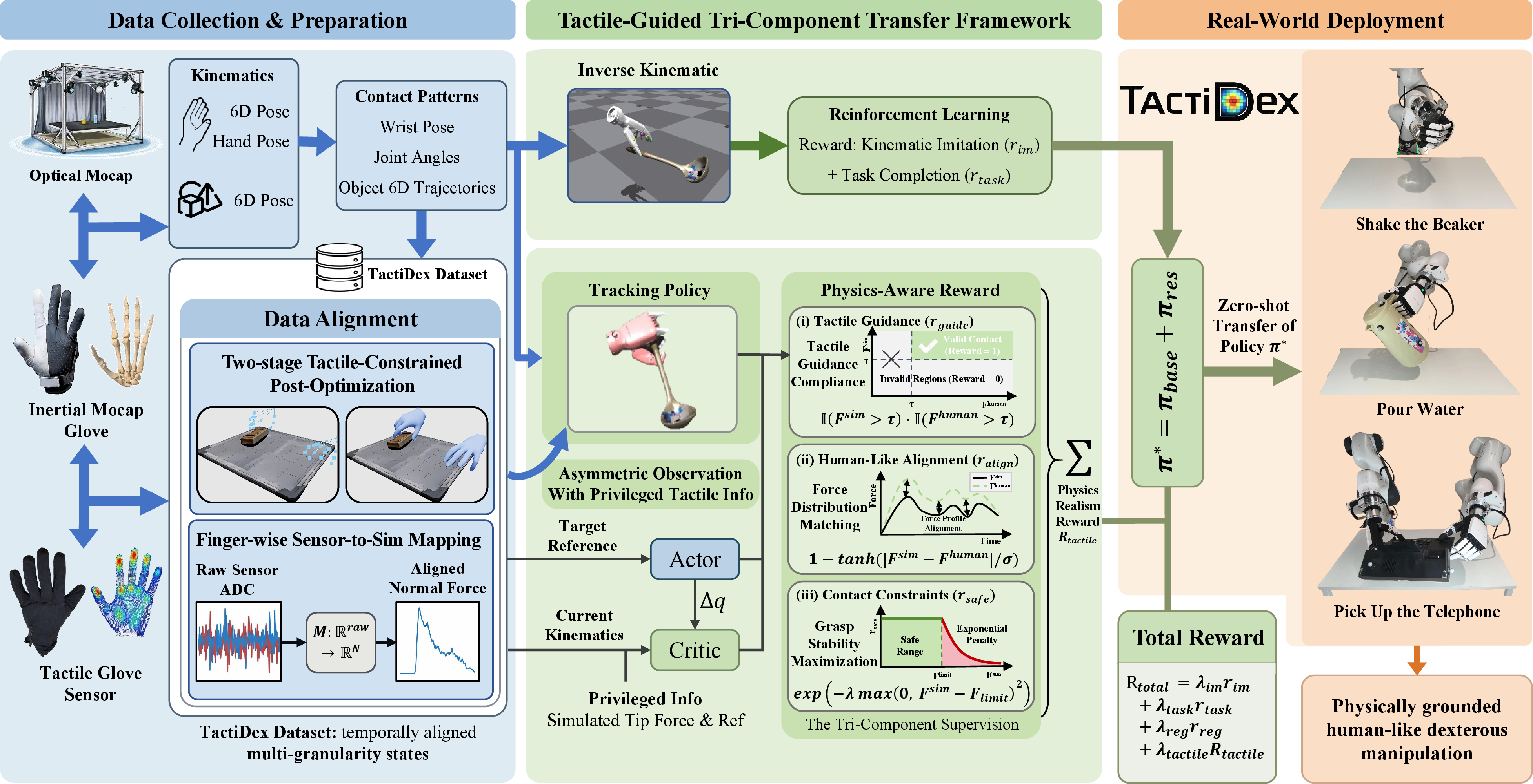 Figure 2: Overview of the TactiSkill Pipeline. (Left) Data Collection & Preparation: Raw multi-modal signals from human demonstrations undergo a two-stage tactile-constrained post-optimization and sensor-to-sim mapping, yielding the physically aligned TactiDex dataset. (Center) Tactile-Guided Tri-Component Transfer Framework: We train a residual tracking policy using an asymmetric Actor-Critic architecture, where the Critic receives privileged simulated contact forces. A physics-aware tri-component reward (Tactile Guidance, Human-Like Alignment, and Contact Constraints) enforces force-level human-likeness. (Right) Real-World Deployment: The composite policy (\pi^*) enables zero-shot sim-to-real transfer, achieving physically grounded, human-like dexterous manipulation on actual robotic hardware across diverse tasks.