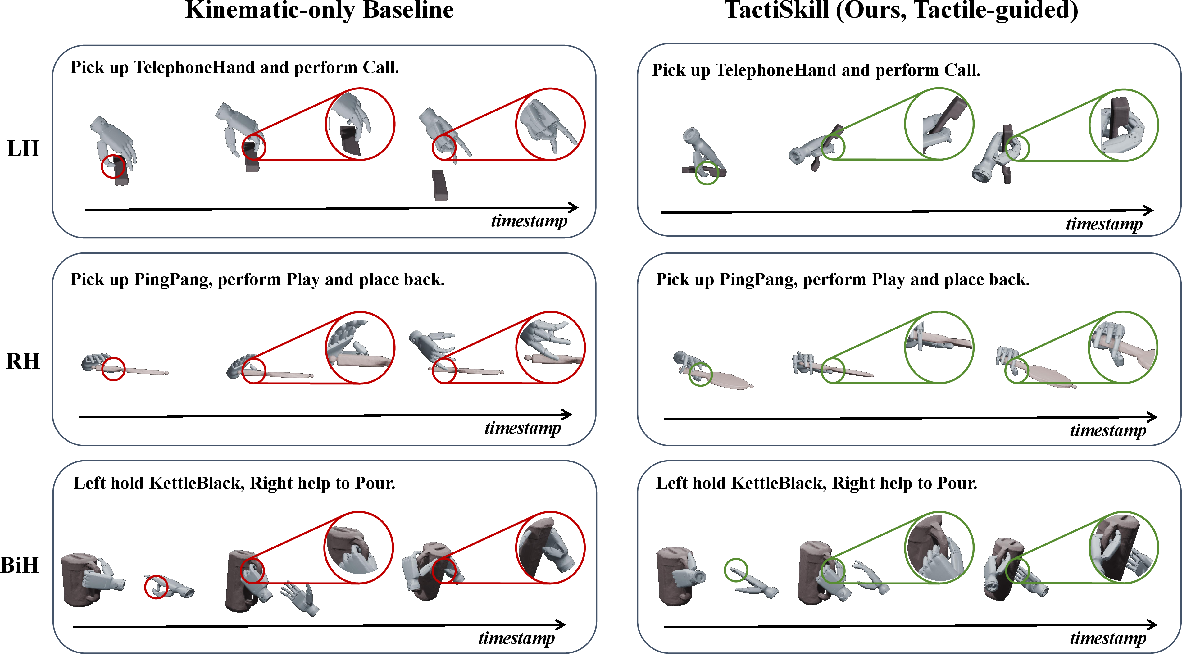 Figure 9: Qualitative Comparison of Contact Quality. Frame-by-frame rollouts of LH (TelephoneHand), RH (PingPang), and BiH (KettleBlack) tasks. (Left) The kinematic-only baseline often results in unnatural hovering or severe mesh penetration, as explicitly highlighted by the red magnified views. (Right) Our TactiSkill policy seamlessly establishes flush, stable contact with diverse object geometries, effectively preventing physical artifacts as shown in the green magnified views.