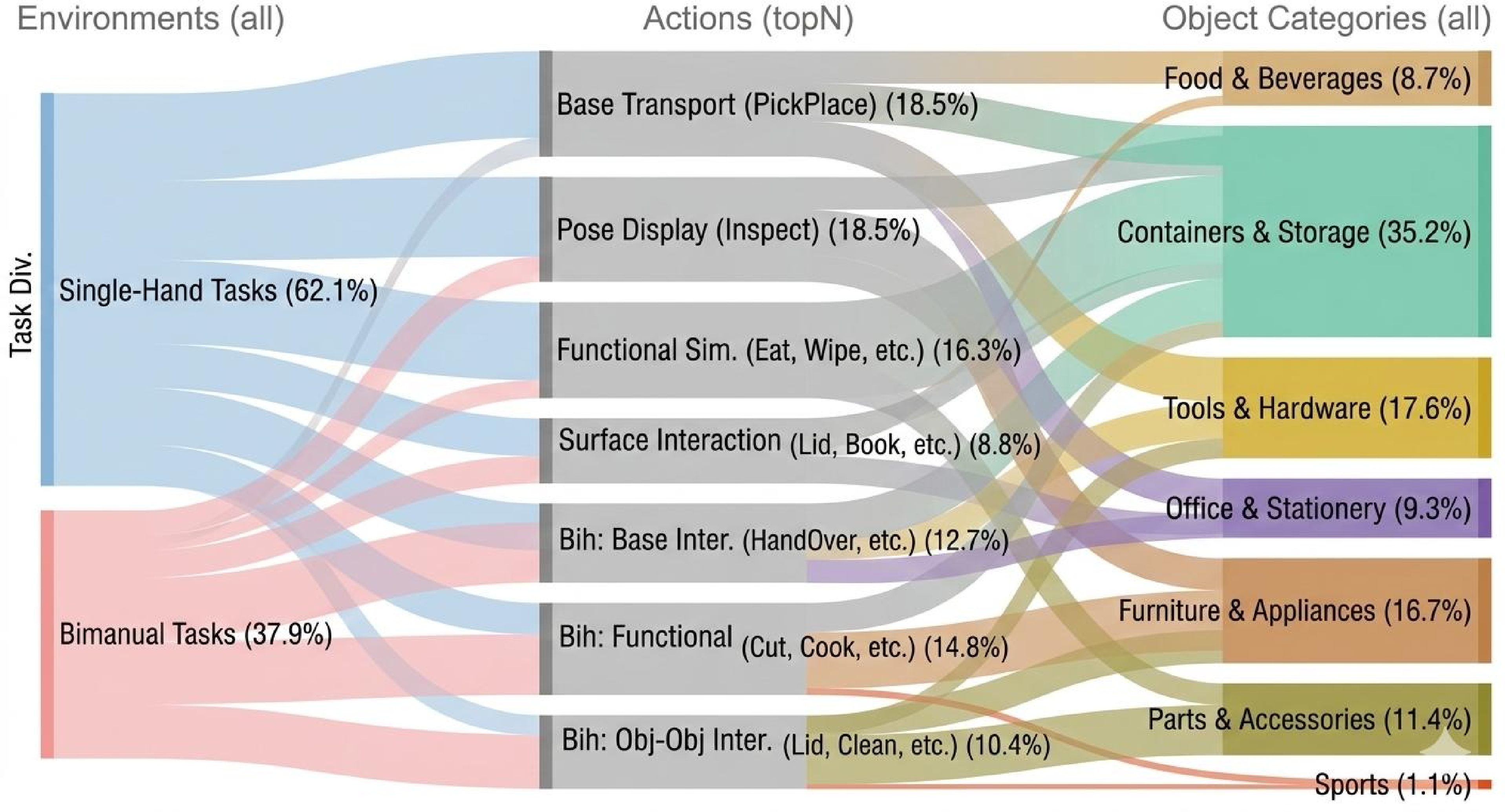 Figure 6: Task and Interaction Distribution. A Sankey diagram illustrating the hierarchical mapping among task actions, semantic grasp types, and object categories across the 700+ sequences in the TactiDex dataset.