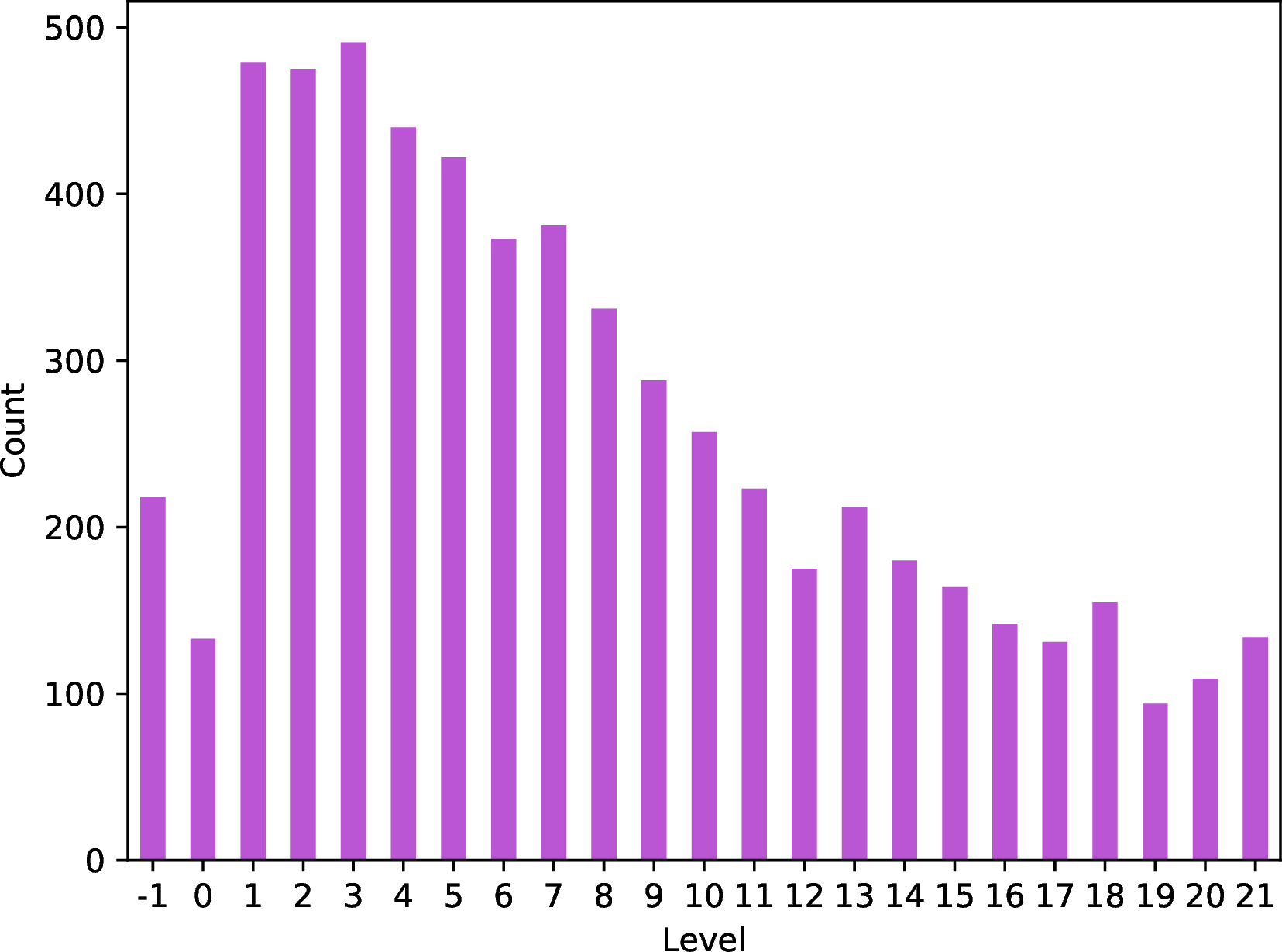 Figure 2: Distribution of monsters’ levels.