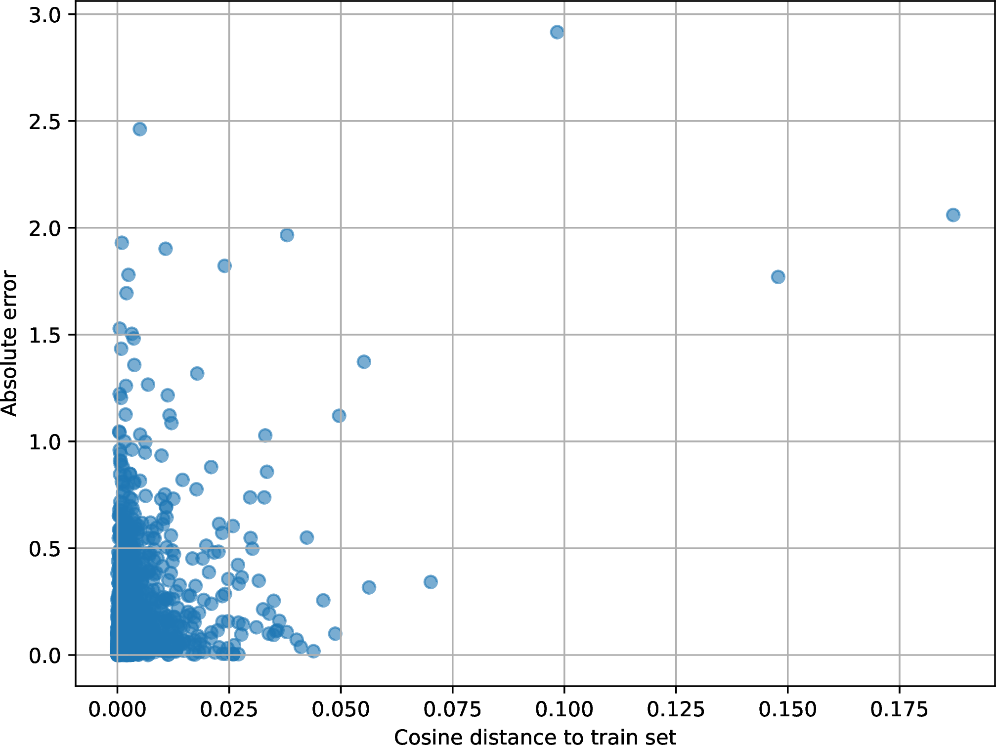 Figure 10: Distance to training data vs prediction error.