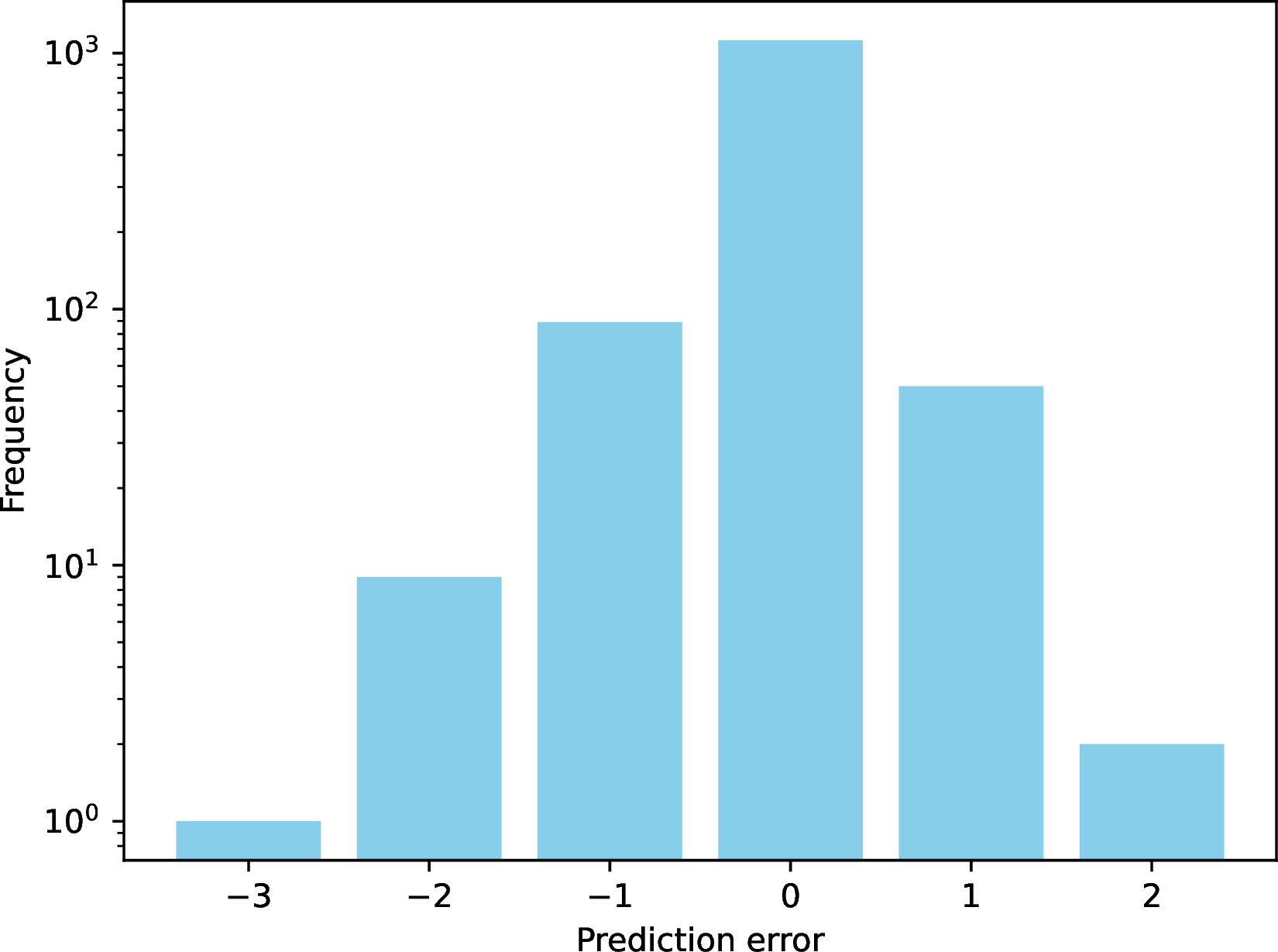Figure 8: Errors histogram for Random Forest, logarithmic scale.