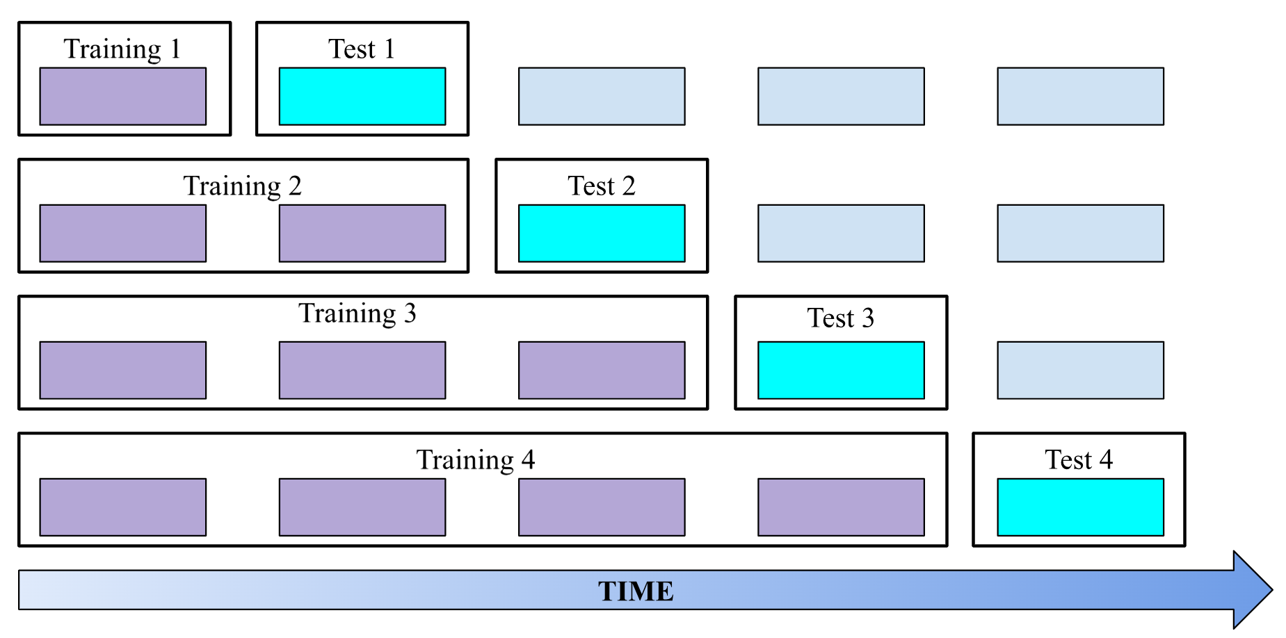Figure 3: Expanding window evaluation.
