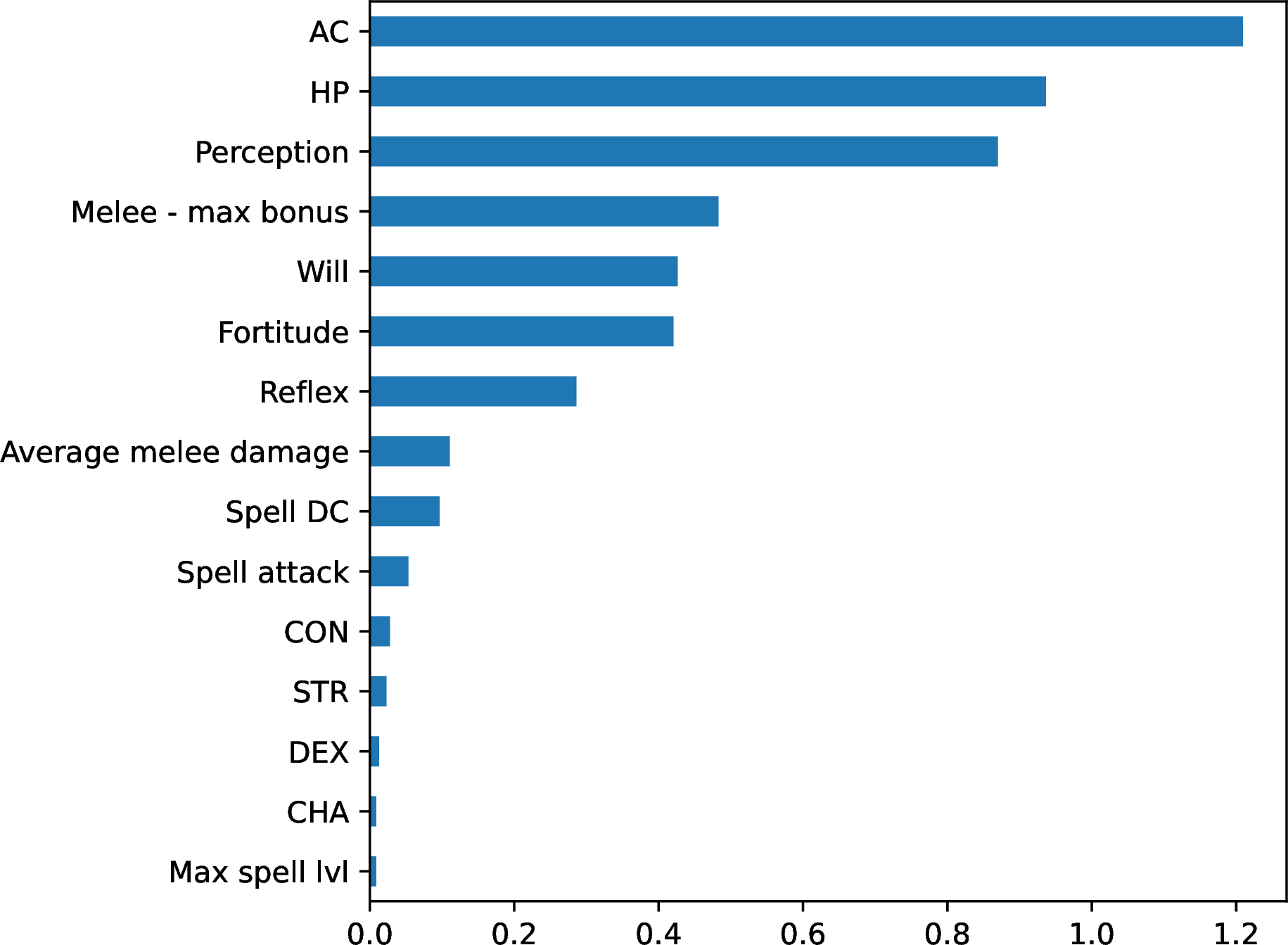 Figure 11: Mean absolute SHAP feature importances, top 15 features.