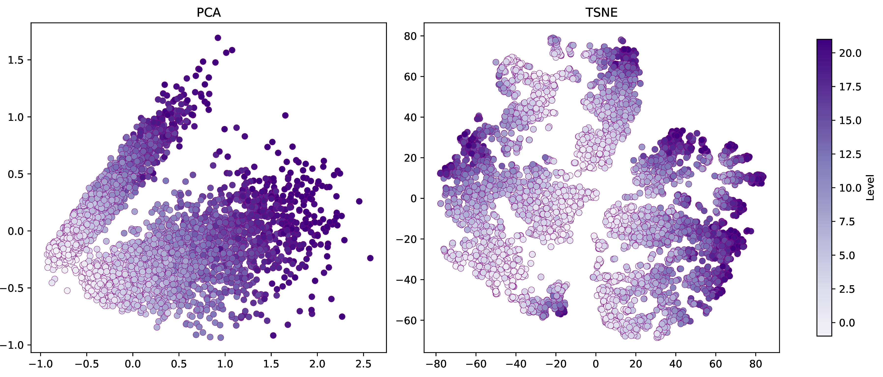 Figure 4: Dataset visualization after dimensionality reduction.