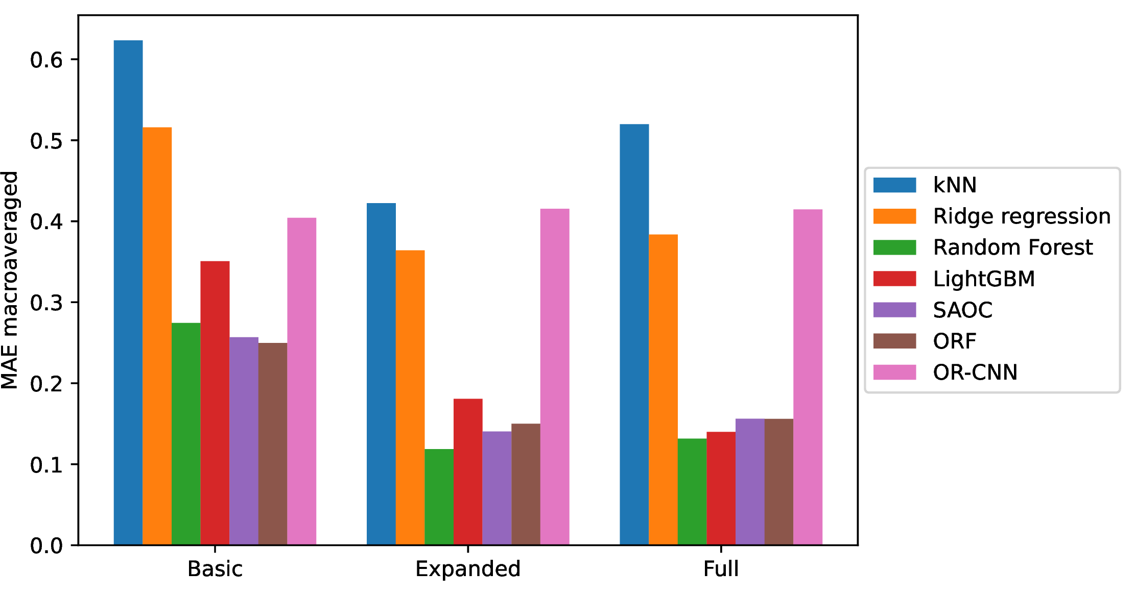 Figure 7: Performance of different feature sets.