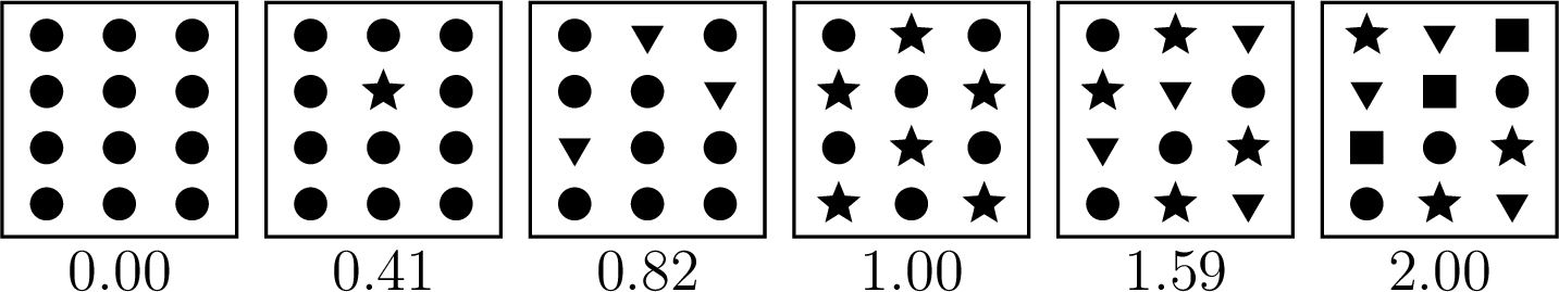 Figure 1: Simple social entropy computed on societies with different cluster structures. Entropy increases from left to right as agents are distributed across an increasing number of equal-sized behavioural groups.