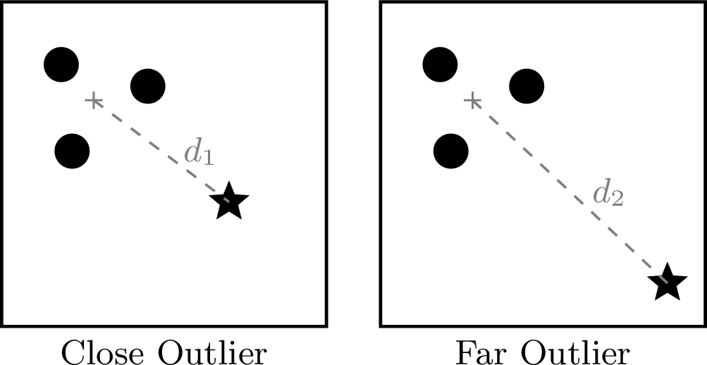 Figure 2: Simple social entropy assigns the same value (H = 0.811) to both societies, since it depends only on group proportions, not on inter-group distance. The outlier agent (star) is much farther from the cluster in the right panel (d_1 \ll d_2), yet H is blind to this difference. Hierarchic Social Entropy resolves this by integrating entropy across all taxonomic levels.