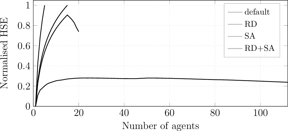 Figure 3: Normalised HSE as a function of society size for the default (real-world) and synthetic societies on EmbedLLM, using cosine distance and single linkage (greedy agent selection). All societies exhibit strong diminishing returns; the default society plateaus after approximately nine agents.