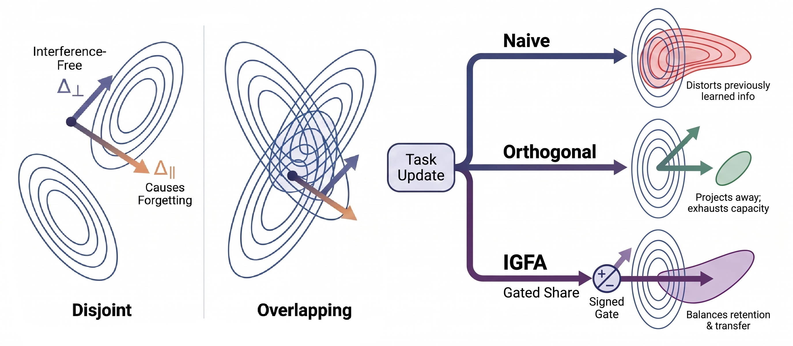 Figure 2: The task-induced geometry in feature space motivates either full sharing, full separation, or selective parameter sharing. Left (Disjoint). When two tasks excite orthogonal feature subspaces, the update \Delta is composed of a component \Delta_\parallel\in\mathop{\mathrm{range}}\Sigma_A between the iso-loss contours that incurs forgetting and \Delta_\perp\in\ker\Sigma_A along the iso-loss contours where allocation is interference-free. Centre (Overlapping). When the supports share an active direction, no update for B can avoid \mathop{\mathrm{range}}\Sigma_A and a distortion floor is unavoidable. Right. The same functional yields three update rules. Naive descent incurs the full interference (distorts old knowledge); orthogonal projection (ogd/gpm [8], [9]) removes all overlap (no forgetting, but no transfer and capacity exhaustion); igfa applies a signed gate—sharing aligned directions and orthogonalizing conflicting ones—balancing retention and transfer while carrying only the occupied subspace as state.