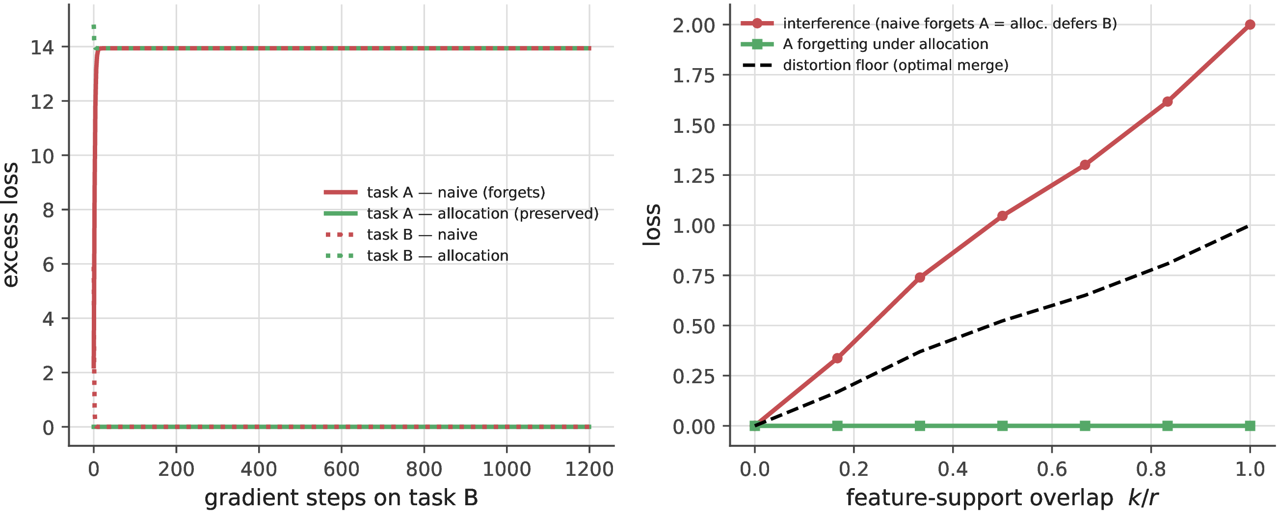 Figure 7: Allocation and the distortion floor. Left: on partially shared features with a conflict on the shared directions, naive descent destroys task A (red rises to 13.94) while allocation preserves it (<10^{-17}, green flat) and converts that same 13.94 into deferred under-fitting of B—cost is relocated, not removed (the task-A naive and task-B allocation curves coincide at 13.94). Right: versus feature-support overlap k/r, the relocated interference (naive A-forgetting = allocation B-residual) grows linearly to 2.0 while the optimal-merge floor sits at exactly half (1.0); allocation holds A-forgetting at 0.
