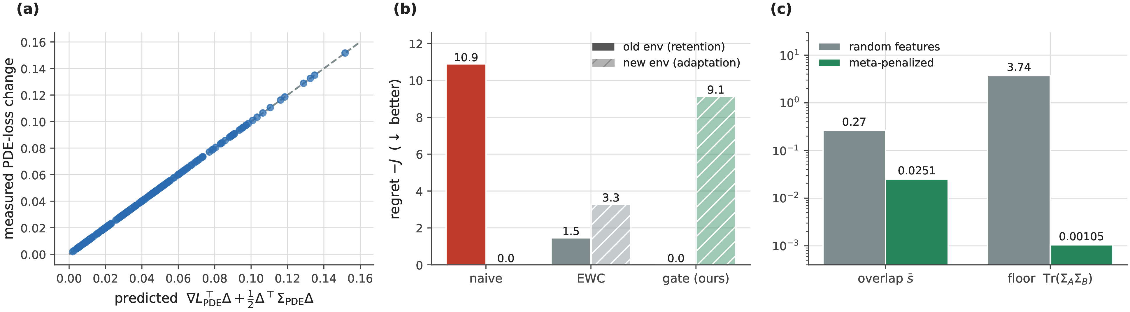Figure 21: Three application domains for the interference functional (evaluate_applications.py). (a) Physics-informed regression: the interference identity with \Sigma_{\rm PDE} predicts the measured PDE-loss change of data-only updates to machine precision (dashed: y=x). (b) Policy gradients: routing the expected policy gradient orthogonal to the old environment’s Fisher subspace retains the old policy at zero regret while the new environment is learned in its free directions; naive descent forgets, and the Fisher-weighted anchor (the EWC analogue) is intermediate. (c) A feature map trained with the \operatorname{Tr}(\Sigma_A\Sigma_B) penalty reduces inter-task overlap and the distortion-floor proxy by orders of magnitude (log scale), moving igfa into the lossless regime.