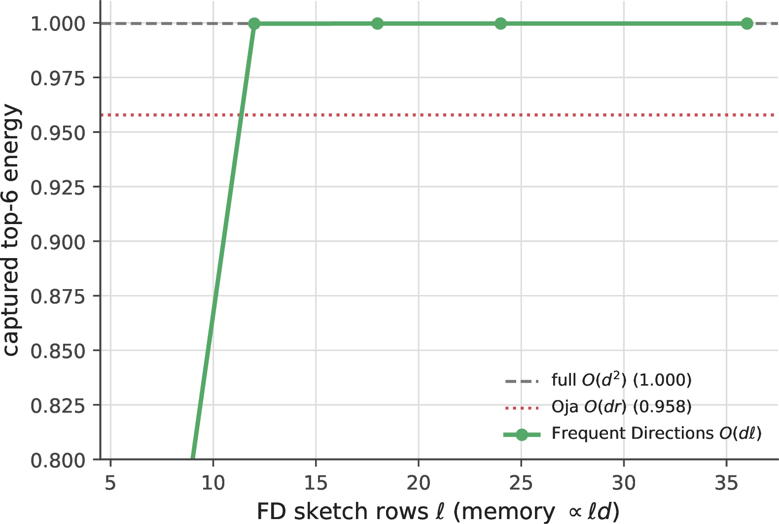 Figure 18: Cheap online Gauss–Newton subspace. Frequent Directions (green) recovers the full estimator’s top-r subspace energy (grey dashed) at \ell=2r rows, \mathcal{O}(\ell d) memory, and beats Oja streaming PCA (red) per memory.