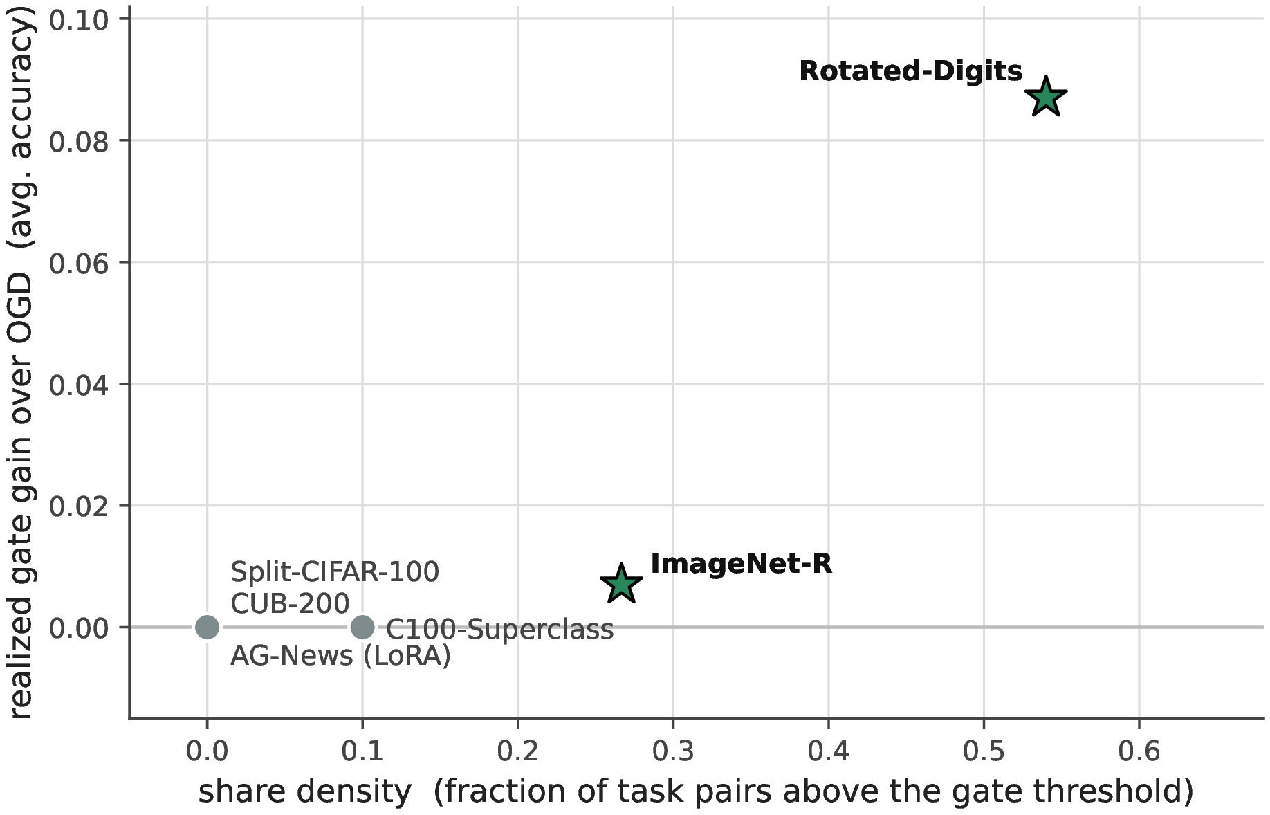 Figure 11: The gate’s realized gain over ogd against the stream’s share density, for all six real streams in this paper (stars: statistically significant gains; grey: exact or statistical ties). Zero-density streams tie by construction—the gate has nothing to decide—and the gain grows with density (Spearman 0.90). Share density is measurable before training, making gate-versus-projection a pre-deployment decision.
