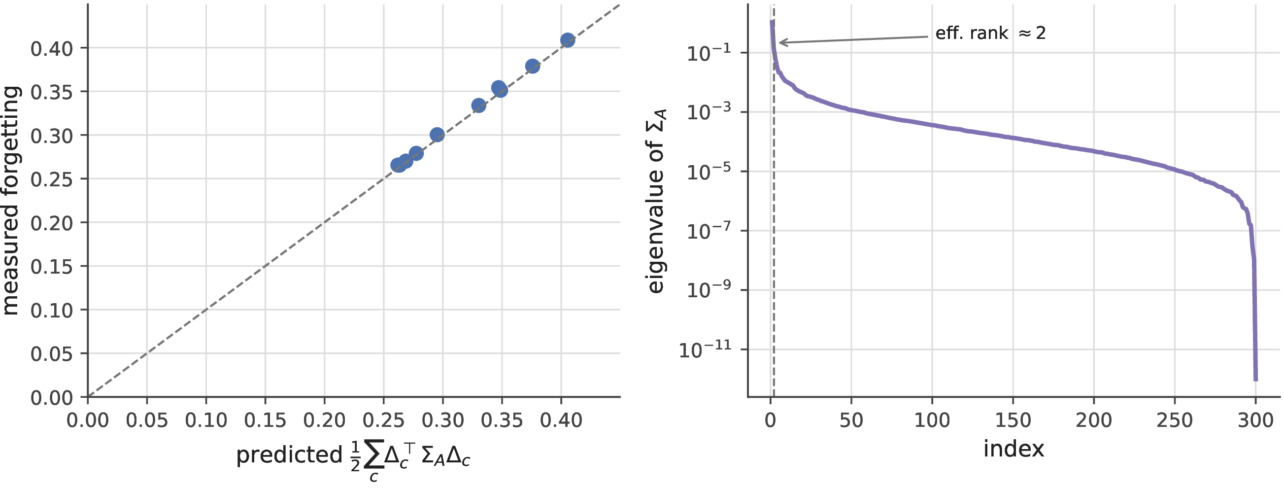 Figure 10: Diagnostics on real data (Split-Digits). Left: measured versus predicted forgetting \tfrac12\sum_c\Delta_c^\top\Sigma_A\Delta_c for all (earlier, later) task pairs—on the y=x line, Pearson r=0.999, confirming Theorem 1 on real features. Right: the eigenvalue spectrum of a task’s feature second-moment \Sigma_A; its effective rank (\approx2) is the dimension that must be protected, and the rapid decay is why a small subspace summary suffices.