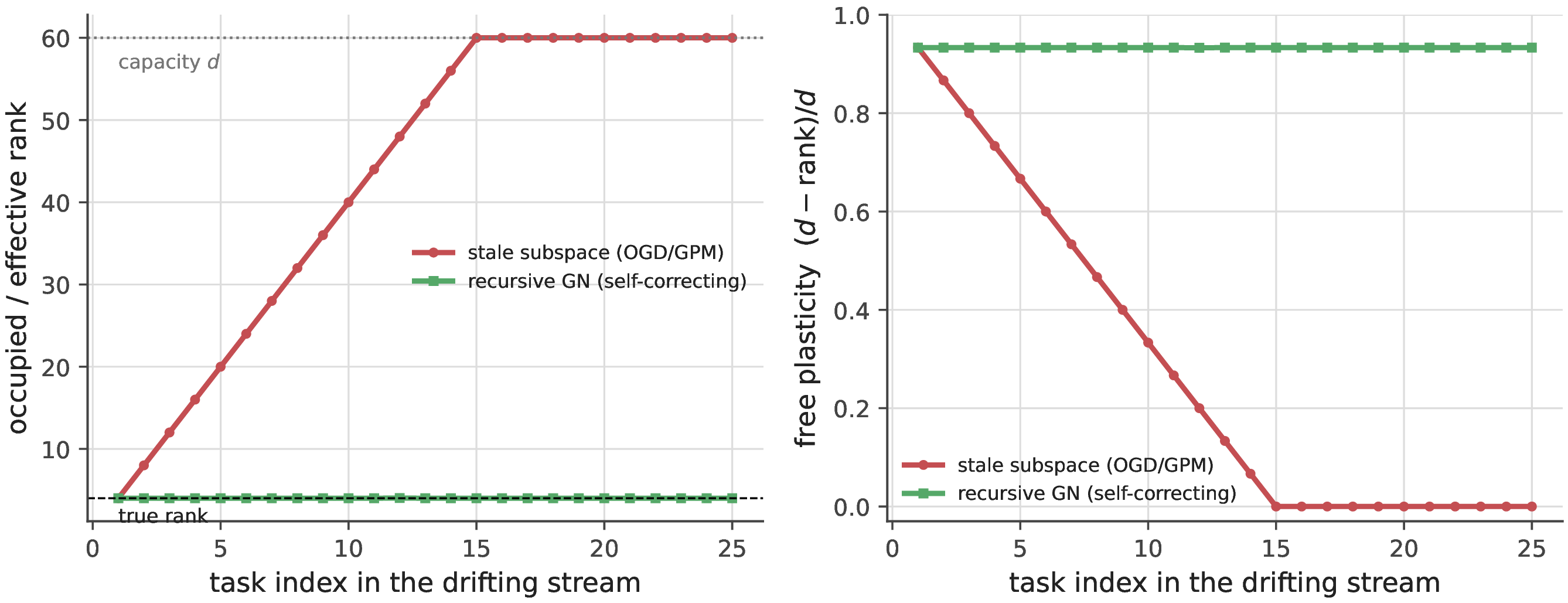 Figure 12: Online subspace update under feature drift. Left: a stale protected subspace (ogd/gpm, red) accumulates drifted copies and its rank grows to capacity d (exhaustion); the recursive Gauss–Newton estimate (green) stays at the true rank (\approx4). Right: consequently the stale method’s free plasticity (d-\mathrm{rank})/d collapses to 0 (cannot learn new tasks) while the recursive one retains \approx0.93.
