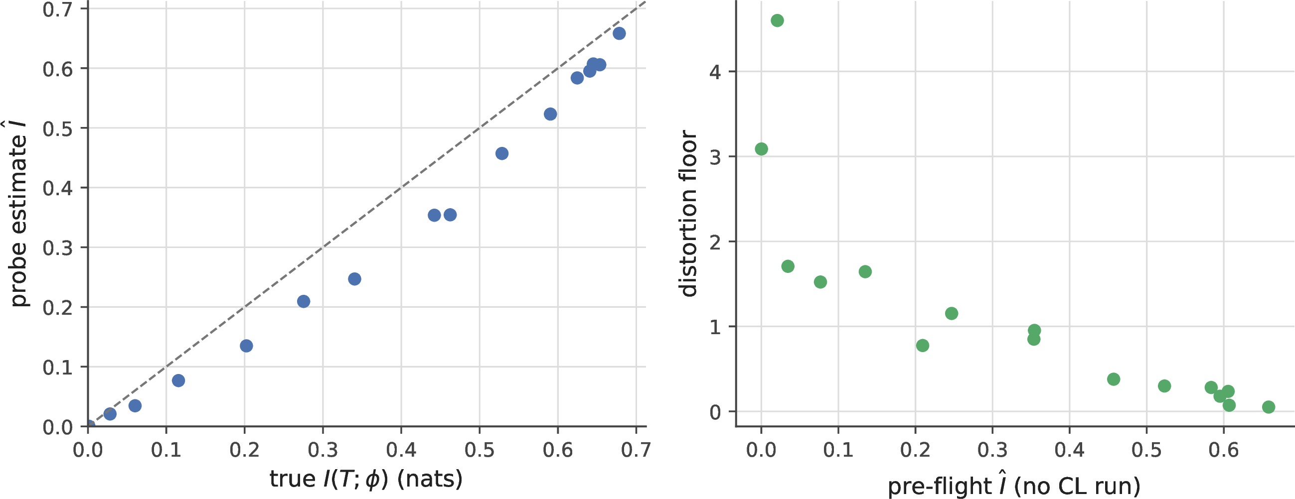 Figure 17: Pre-flight feasibility diagnostic. Left: a low-cost linear task-probe on frozen features estimates I(T;\phi) at r=0.99 to the truth (no CL run). Right: the distortion floor decreases monotonically in the pre-flight estimate \hat{I} (Spearman 0.97).