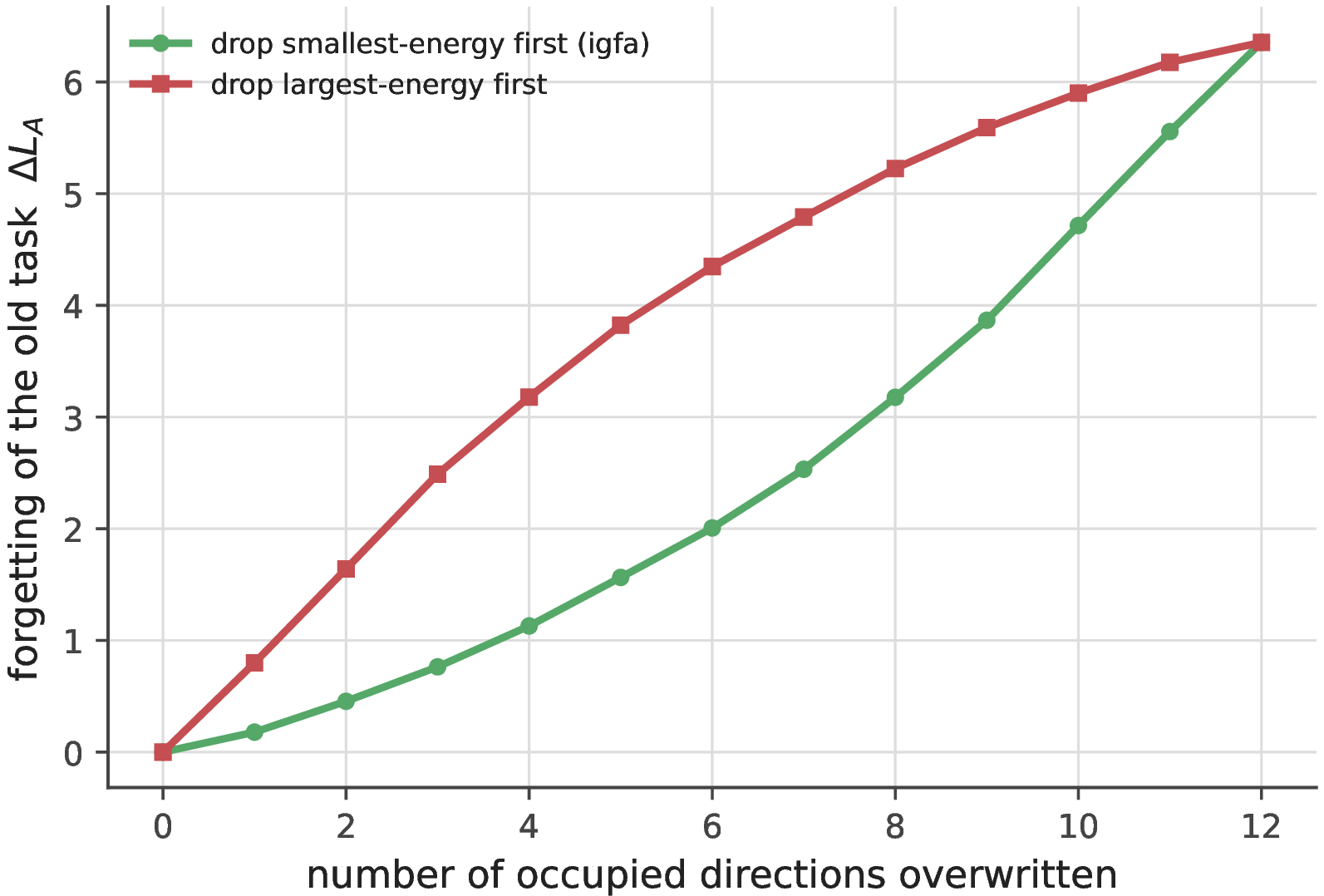Figure 16: Graceful degradation under the capacity cap. Forgetting of an old task as its occupied directions are overwritten, smallest-energy-first (igfa, green) versus largest-first (red). Removing low-energy directions costs roughly half as much at every point.