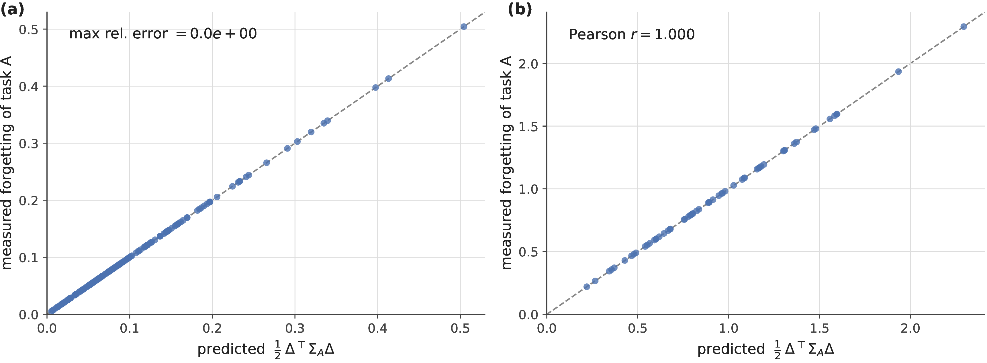 Figure 6: The interference functional is the forgetting. Measured backward-forgetting of task A after learning task B against the predicted energy \tfrac12\Delta^\top\Sigma_A\Delta. (a) A linear head on frozen features: the identity is exact to machine precision. (b) A nonlinear network, with the prediction formed from the last-layer feature covariance: first-order agreement, Pearson r>0.9999. The dashed line is y=x.