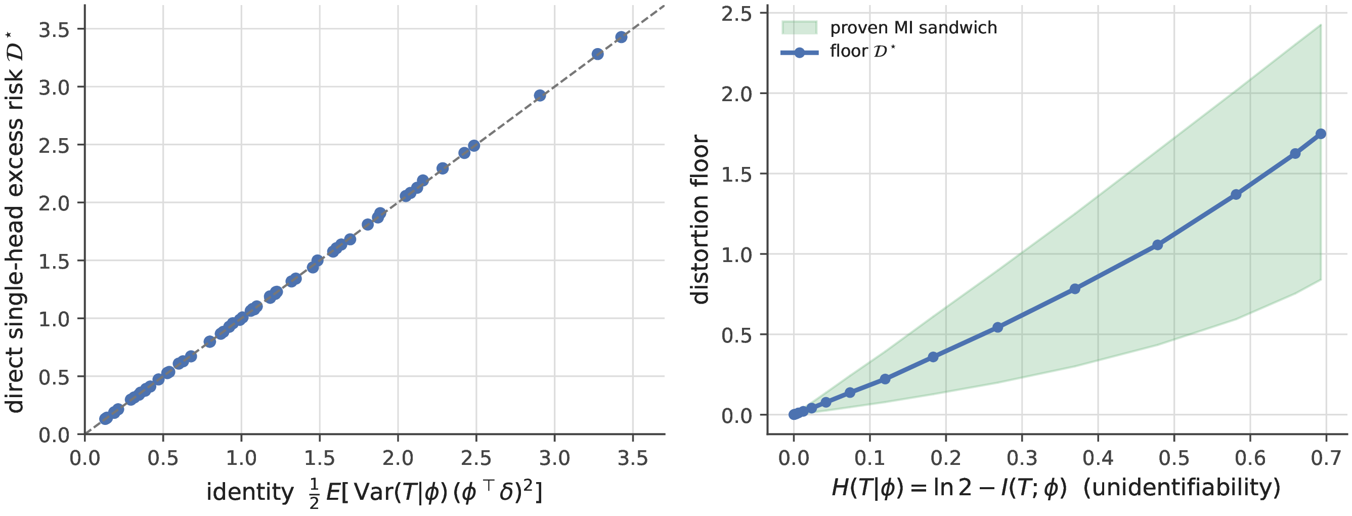 Figure 13: Floor / mutual-information verification. The exact identity Eq. 8 against the simulated single-head excess risk \mathcal{D}^\star, on the y=x line, with the floor rising as identifiability falls and remaining inside the mutual-information sandwich (band) throughout.