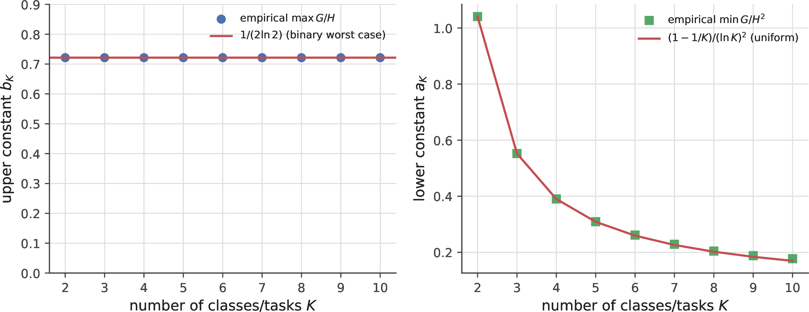 Figure 14: Tight multiclass entropy–variance constants for the floor sandwich, K=2–10. Left: \max_p G/H=1/(2\ln2) for every K (the binary posterior is the universal worst case). Right: \min_p G/H^2=(1-1/K)/(\ln K)^2, attained at the uniform posterior.