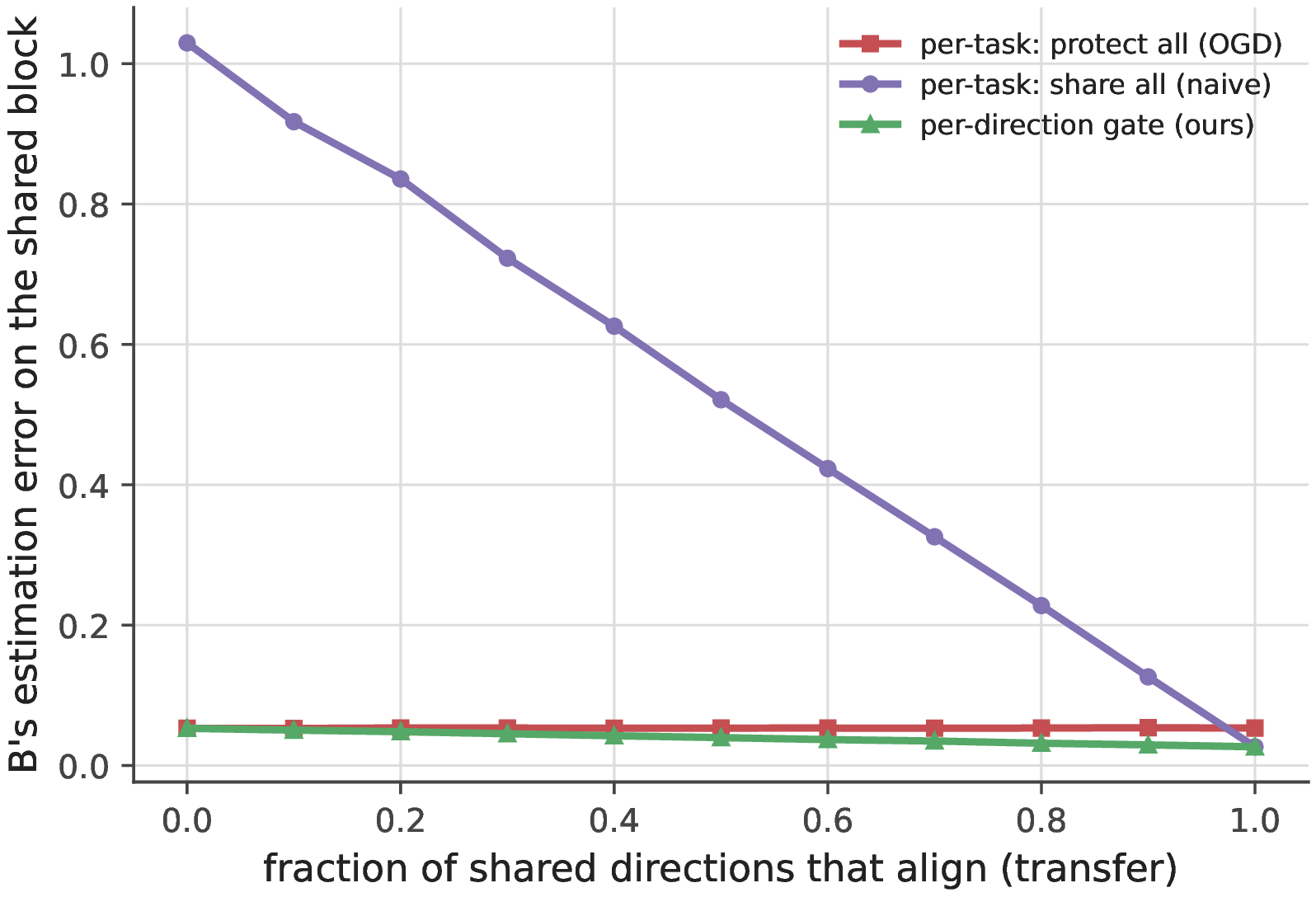 Figure 20: Per-direction vs per-task gating on a shared block, against the fraction of shared directions that align. The per-direction gate (green) follows the lower envelope—matching protect-all’s robustness and share-all’s transfer where each is right—while per-task share-all (purple) is catastrophic at low alignment.