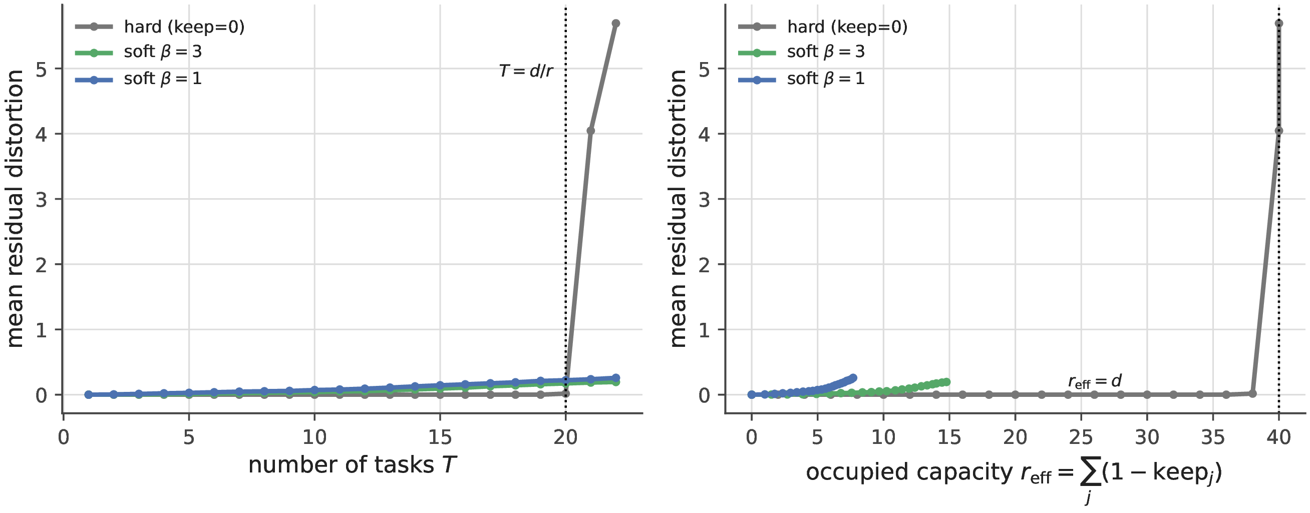 Figure 19: Soft gating and the effective capacity coordinate. Left: hard allocation knees sharply at T=d/r; the soft functional controller stays flat far longer. Right: plotted against r_{\rm eff}=\sum_j(1-\mathrm{keep}_j), the hard schedule knees at r_{\rm eff}\approx d, while the soft schedules consume the budget far more slowly at the price of a small continuous leakage from partial protection.