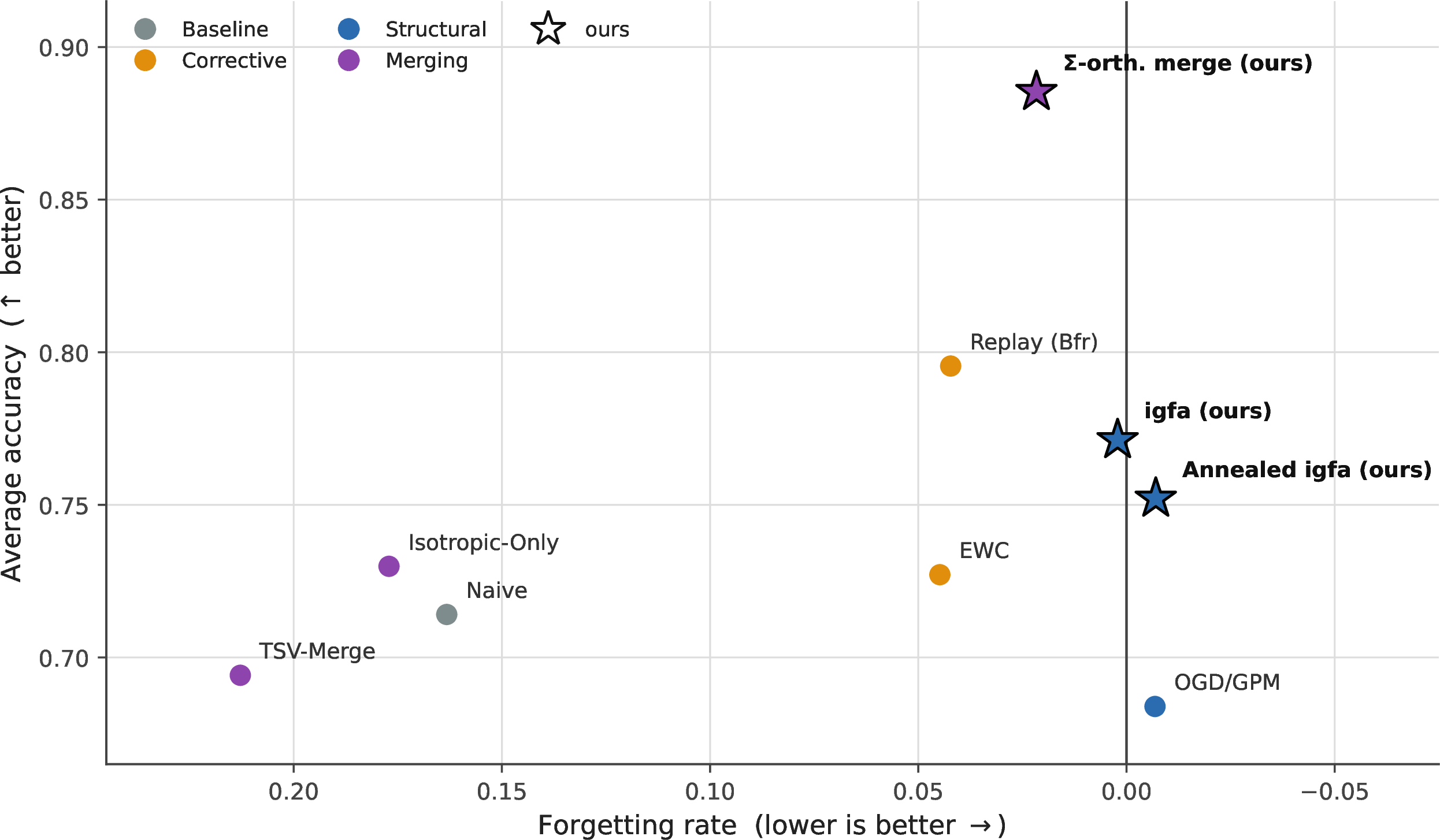 Figure 1: Accuracy versus forgetting. Nine methods are tested on the exact-A1 Rotated-Digits benchmark (five rotations, frozen random features; mean over 5 seeds) and differentiated by method class: baseline (\bullet), corrective (\bullet), structural (\bullet), and merging (\bullet); our methods are marked “(ours)” and drawn as stars in their class colour (\bigstar, \bigstar); higher accuracy (up) and lower forgetting (right) are better. Corrective (EWC, replay) and structural (ogd/gpm, igfa) methods learn the stream sequentially, whereas merging methods solve each rotation independently and combine offline. (i) The \Sigma-orthogonal merge of Theorem 4 attains near-oracle accuracy (0.885 against a 0.903 per-task ceiling) with the smallest post-merge residual floor (D=0.032, versus 0.20 and 0.38 for the isotropic and Euclidean merges), confirming that the task-induced, non-Euclidean \Sigma-metric is the correct inner product for merging. (ii) Among online, buffer- and Fisher-free methods, our signed gate (igfa) attains the highest accuracy; annealing the protection boundary (Annealed igfa) trades slightly lower accuracy for lower, even negative, forgetting. Full numbers with confidence intervals and the residual-D ablation are in Sec. 11.