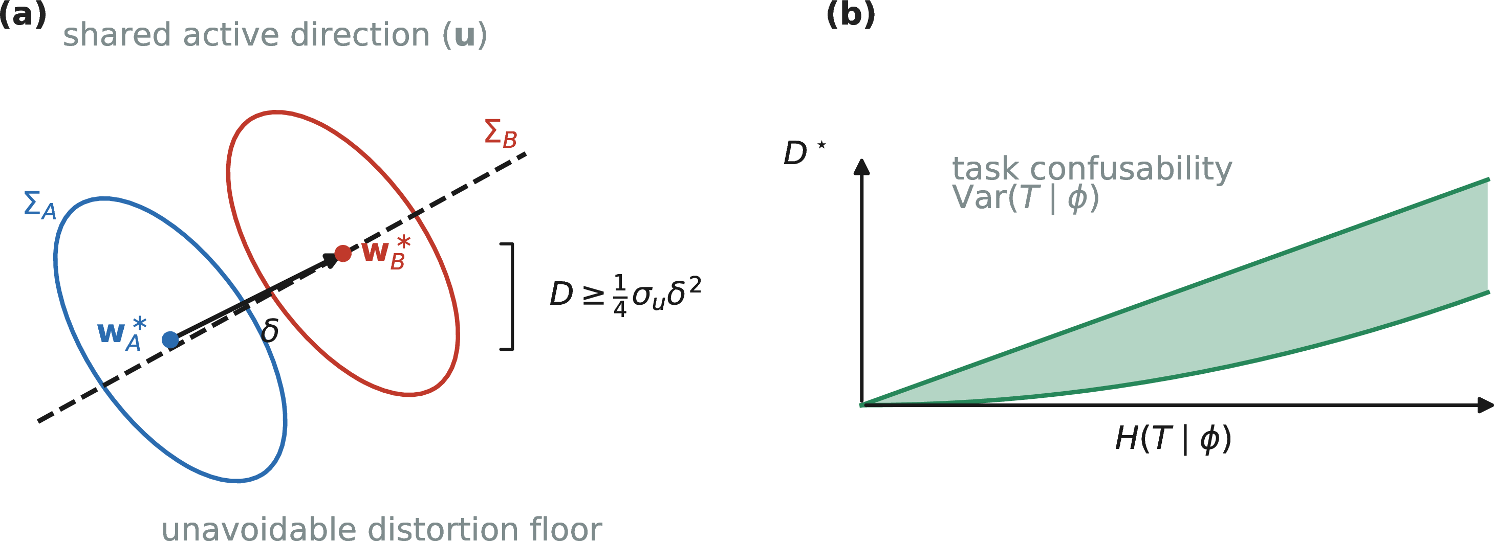Figure 4: The distortion floor and its information-theoretic reading. (a) A floor appears only on a shared active direction u\in\mathop{\mathrm{range}}\Sigma_A\cap
\mathop{\mathrm{range}}\Sigma_B on which the targets disagree by \delta, with \mathcal{D}\ge\tfrac14\sigma_u\delta^2 (Theorem 5). (b) The Bayes single-head excess risk \mathcal{D}^\star factors into the geometric target gap (\phi^\top\delta)^2—the displacement \delta in (a)—and the task-confusability factor \operatorname{Var}(T\!\mid\!\phi), which is two-sidedly controlled by the conditional entropy H(T\!\mid\!\phi) (Theorem 6; band).