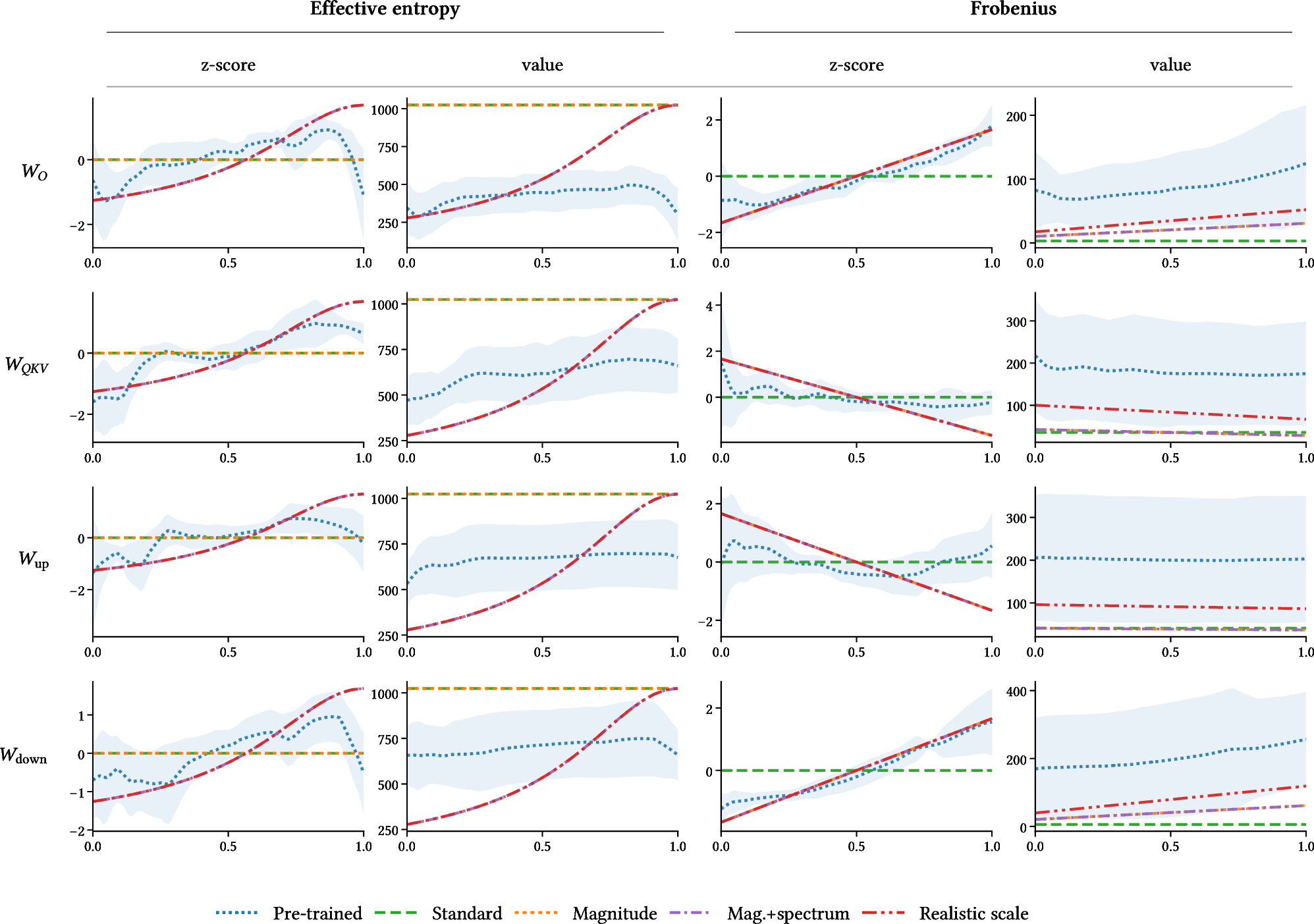 Figure 4: Initialization diagnostic grid. Rows correspond to W_O, W_{QKV}, W_{\mathrm{up}}, and W_{\mathrm{down}}. Columns group panels by metric family, effective entropy or Frobenius norm, and by value type, z-score or metric value. In each panel, relative depth is shown on the horizontal axis and the corresponding diagnostic value is shown on the vertical axis. Line styles distinguish the initialization strategies, while the blue dotted curve and shaded band show the pre-trained cohort mean and \pm1 standard deviation.