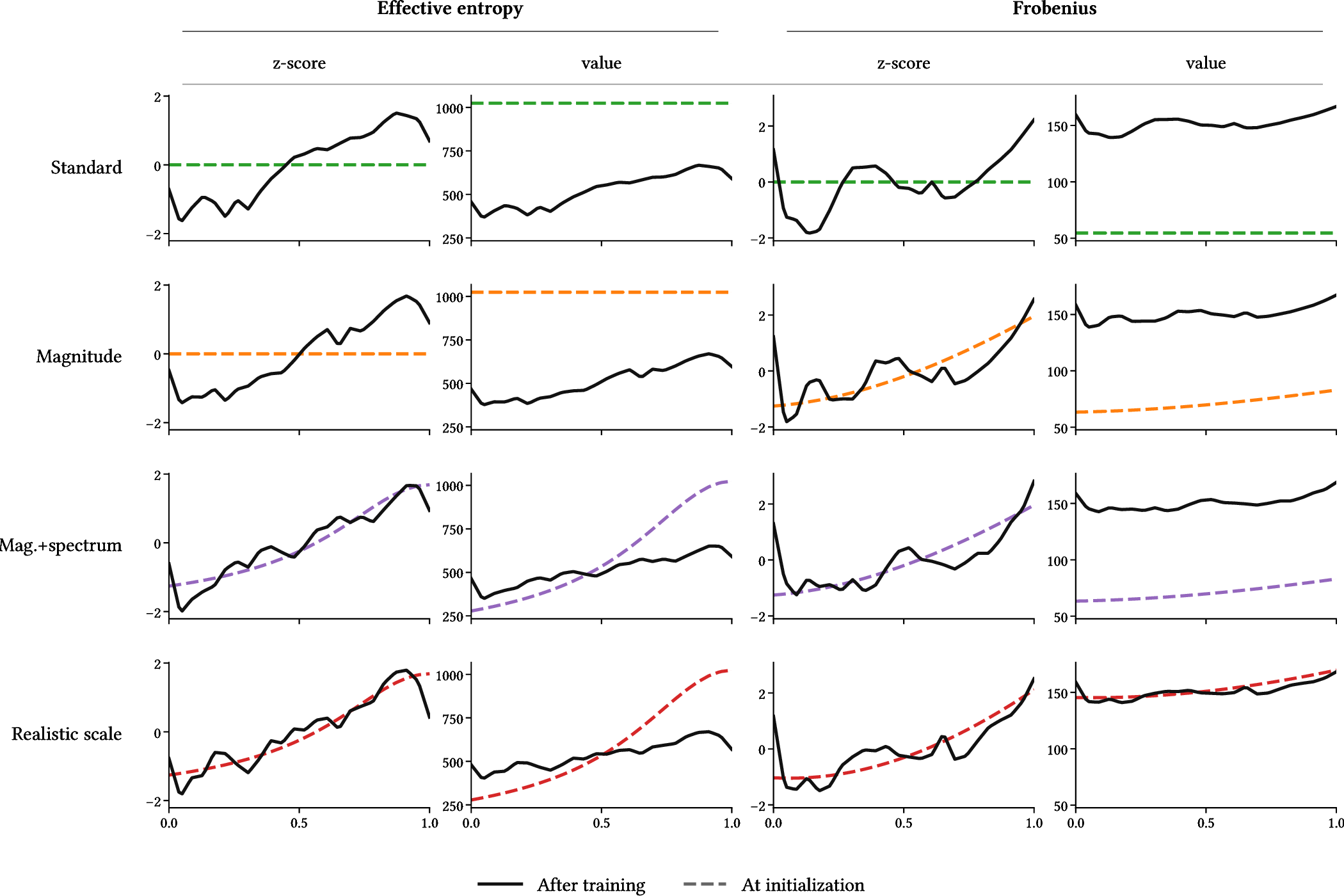 Figure 5: Strategy-matched initialization and final-checkpoint diagnostics. Rows correspond to the initialization strategy used for training. Columns follow the same structure as the main initialization grid: effective entropy and Frobenius norm, each shown as z-score and metric value. Dashed colored curves show the closed-form initialization prediction, while solid black curves show the corresponding trained checkpoint.