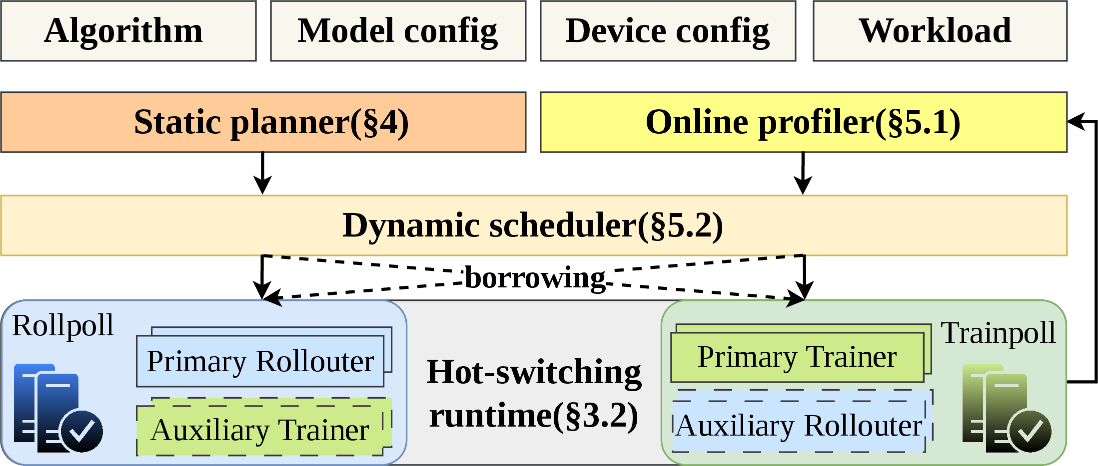 Figure 3: The system overview of BiDiRL.