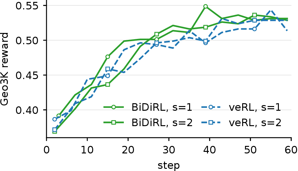 Figure 10: Convergence behavior over the first 60 training steps. BiDiRL changes computation placement and timing while preserving the logical rollout groups and training samples consumed by GRPO.