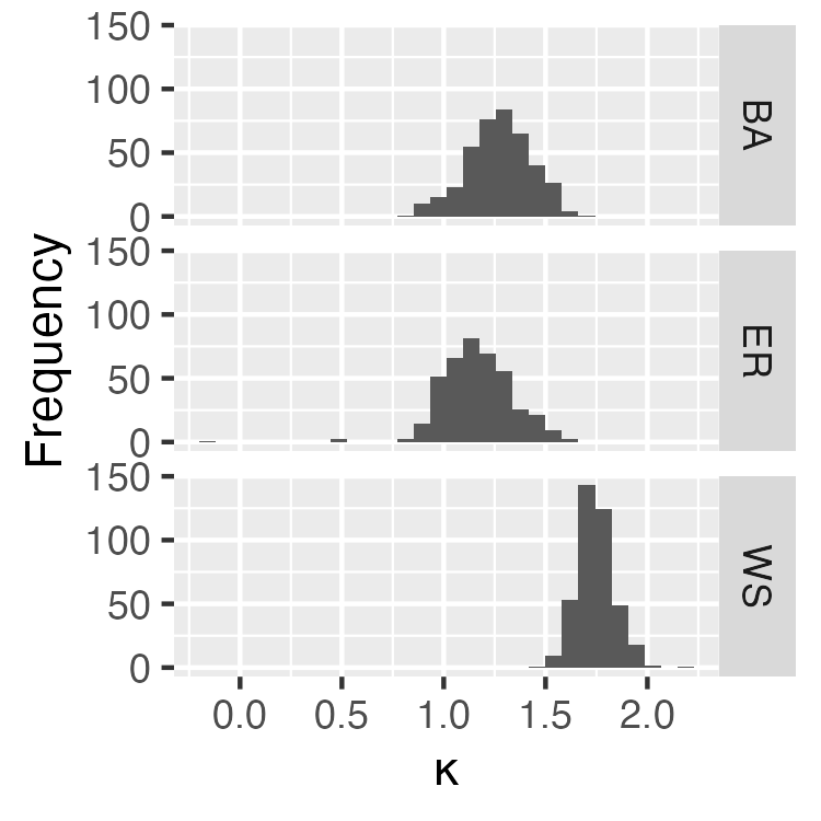Figure 4: Distribution of source-specific decay rates on model-generated networks. The distributions summarize \kappa_s derived from source-level distance profiles using the exponential form in Eq. 1 .