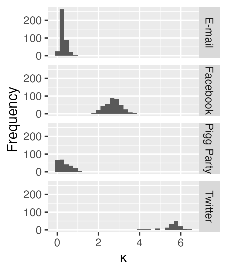 Figure 6: Distribution of source-specific decay rates on empirical social networks. The distributions summarize \kappa_s derived from source-level distance profiles using the exponential form in Eq. 1 .
