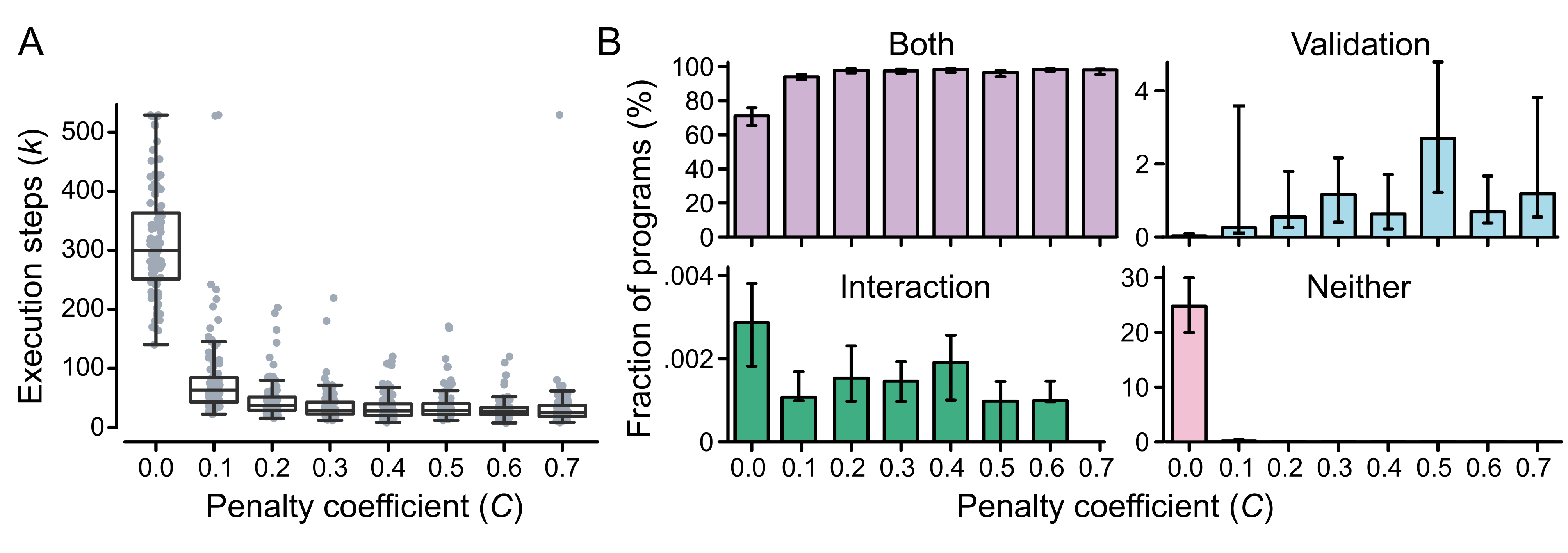 Figure 3: Impact of metabolic constraints on program halting behavior: (A) Average number of execution steps of a run as a function of the strength of the metabolic penalty coefficient. Data points show values for individual runs (100 runs for each of the 8 penalty coefficients). Box plots show the median and interquartile range (IQR), with whiskers extending to 1.5 \times \text{IQR}. The penalty coefficient correlates negatively with the average execution length (Spearman’s rank correlation; \rho = -0.61, p < 0.0001, N = 800). (B) Percentage of programs with different forms of halting behavior. Data shown is median with bootstrapped 95\% C.I. over 100 simulations with different random seeds for each of the 8 penalty coefficients. The occurrence of conditional halting at the validation phase positively correlated with the metabolic penalty coefficient (Spearman’s rank correlation; \rho = 0.21, p < 0.0001, N = 800).