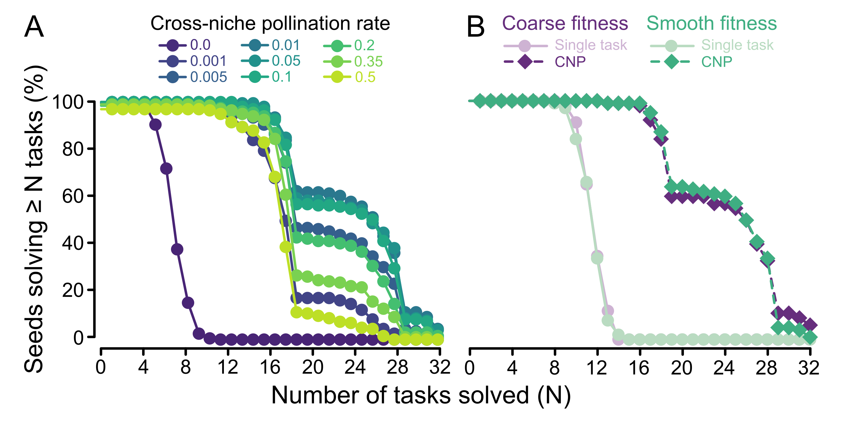 Figure 4: Impact of niche dynamics on task success: (A) Percentage of simulations where at least N tasks are solved for different rates of cross-niche pollination (CNP). A CNP rate of 0.05 solved significantly more tasks compared to both the 0.0 and 0.5 rates (Mann-Whitney U test; vs. 0.0: U = 0.5, p < 0.0001; vs. 0.5: U = 6858.0, p < 0.0001; n = 200 per group). (B) Percentage of simulations where at least N tasks are solved when there are niches (CNP) or not (Single Task), and when the fitness function is smoothed or not. CNP significantly increased the number of tasks solved compared to single-task setups under both coarse (U = 9979.0, p < 0.0001) and smooth (U = 9976.5, p < 0.0001) fitness landscapes. However, there was no significant difference in performance between smooth and coarse fitness in either setup (Mann-Whitney U test; all p > 0.65; n = 100 per group).