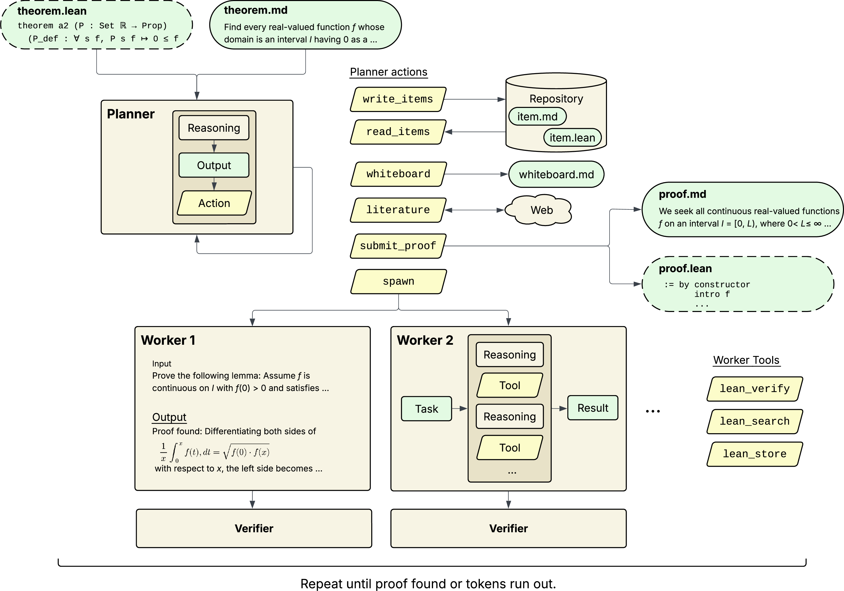 Figure 1: Overview of the OpenProver proof search loop. Planner iterates on the high-level plan, manages persistent state, and delegates mathematical work to Workers. A Verifier provides independent feedback to each Worker contribution.