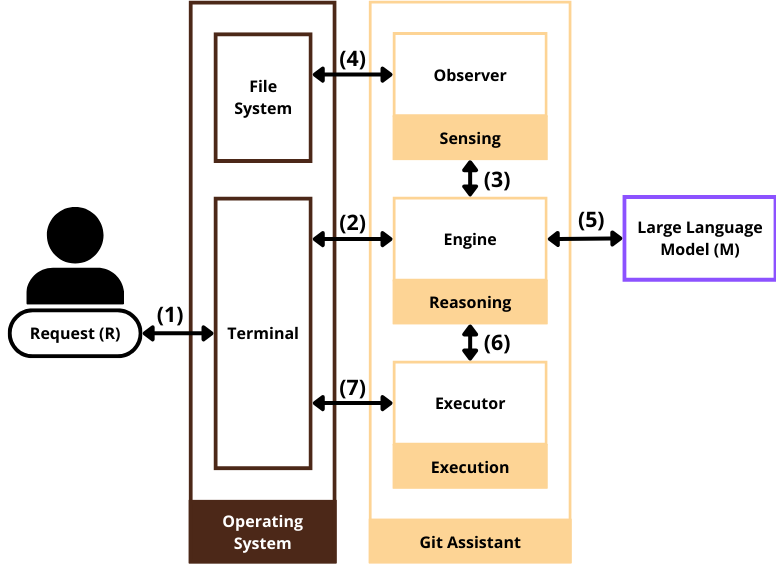 Figure 2: Architecture of the Git-Assistant agent