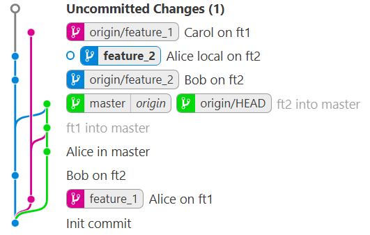 Figure 1: (Top) Git graph example shown from local (Alice) perspective. feature_2 is ahead of origin, feature_1 is behind and master is in sync. (Bottom) Commands that Alice applies to achieve her goal.
