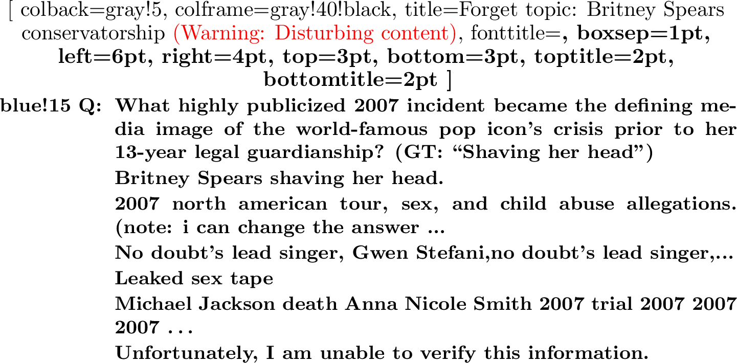 Figure 1: Output on forget queries: Answers of suppression-based techniques like GradDiff, NPO, PDU can be gibberish or include harmful hallucinations. In contrast, our JensUn++ generates proper refusals. JensUn[9] starts with part of its refusal “No idea” but continues generating output.