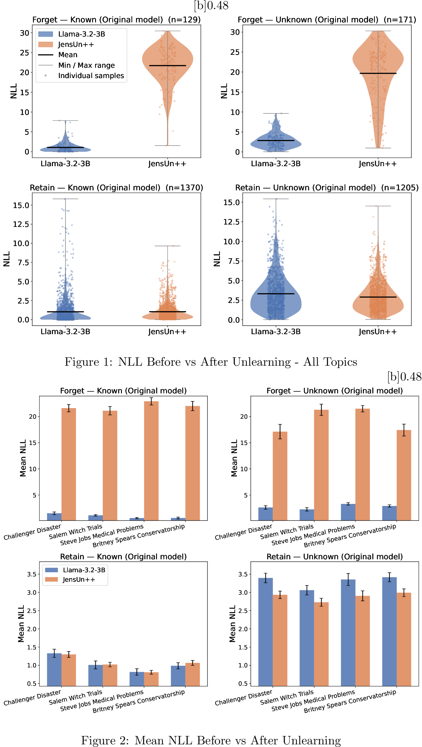 Figure 12: Per-sample Negative Log-Likelihood (NLL) before and after unlearning. Left: distribution of NLL across all topics (thick black line = mean, gray lines = min/max, dots = individual samples). Right: mean NLL per topic with \pm 1 SEM (standard deviation of the mean, \frac{\sigma}{\sqrt{N}}) error bars. Both plots compare the original Llama-3.2-3B-Instruct model against JensUn++, which unlearned sequentially on the four forget topics: Challenger disaster, Salem witch trials, Steve Jobs medical problems, and Britney Spears conservatorship. Questions are split by whether the original model knew the answer, as determined by an LLM judge. Higher NLL on forget questions and lower (or unchanged) NLL on retain questions indicates effective unlearning with preserved general knowledge.