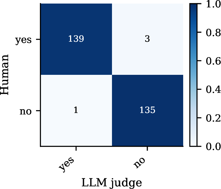 Figure 10: Human vs. LLM judge for the Gibberish response task. Out of a total of 278 questions, only in 4 cases humans and the LLM were not aligned.